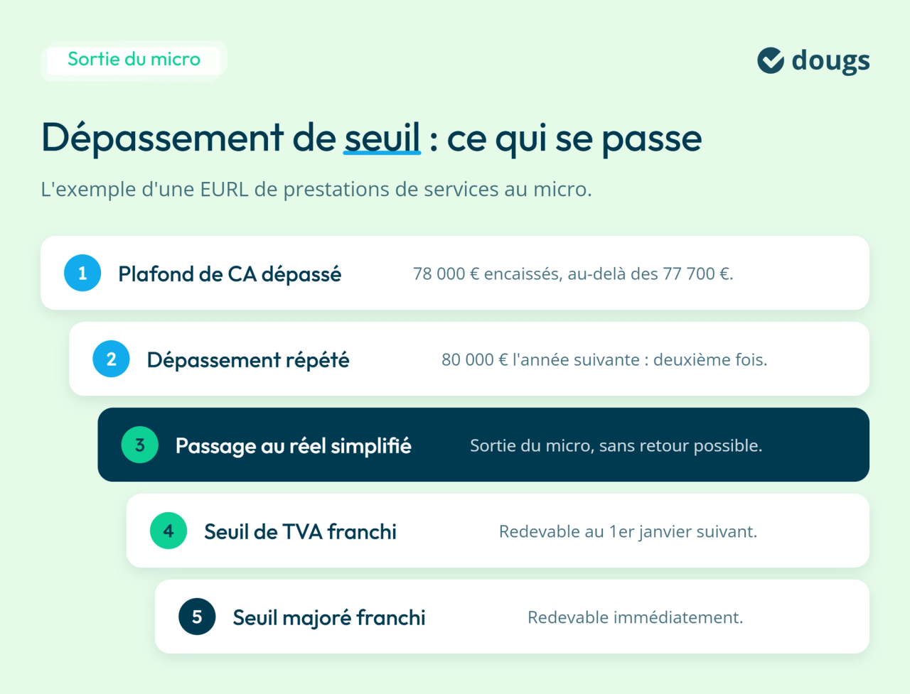 Infographie : Dépassement de seuil : ce qui se passe