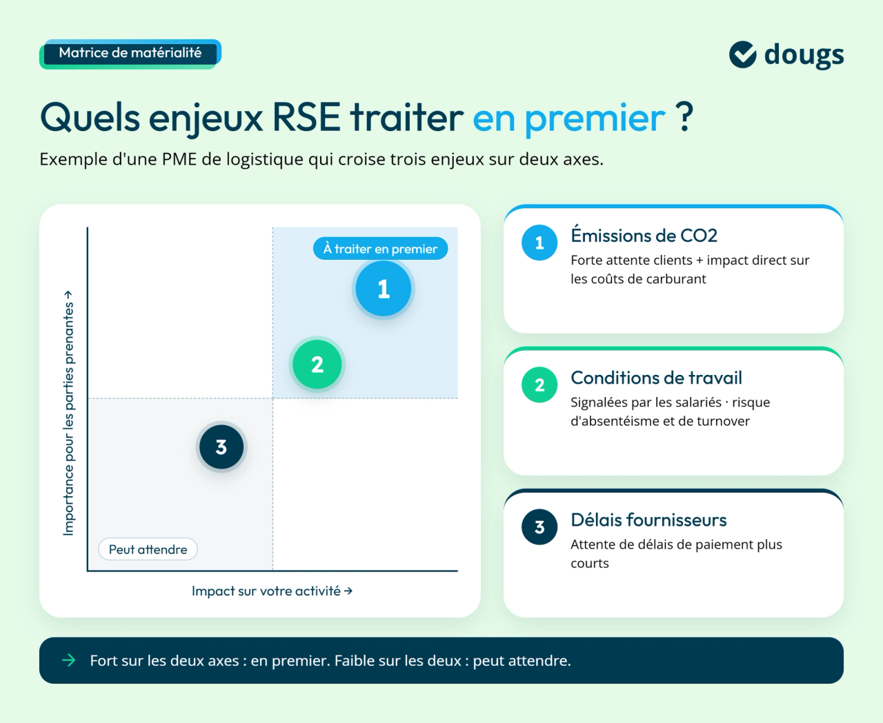 Schéma explicatif avec matrice de matérialité, sections colorées et texte permettant de prioriser les enjeux RSE selon leur importance pour les parties prenantes et leur impact sur l’activité, avec un exemple sur les émissions de CO2, les conditions de travail et les délais fournisseurs.