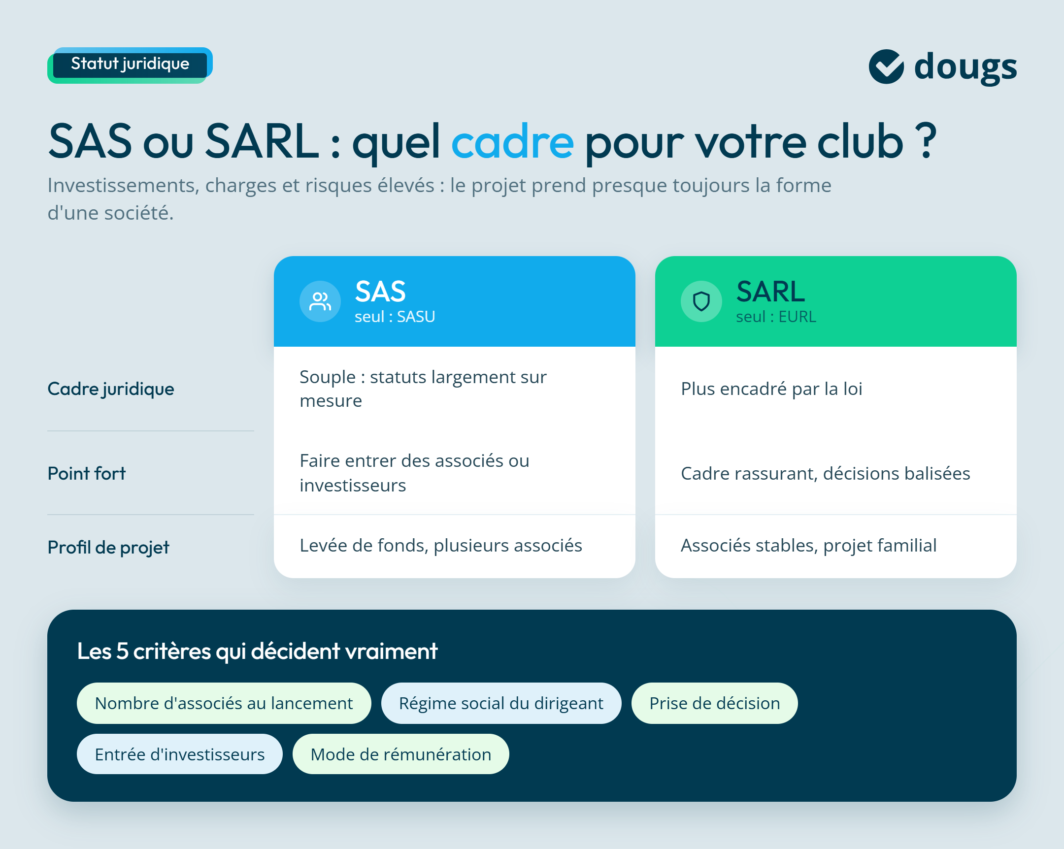 Diagramme explicatif pour savoir quel est le meilleur statut juridique pour votre boîte de nuit avec sections colorées et texte.