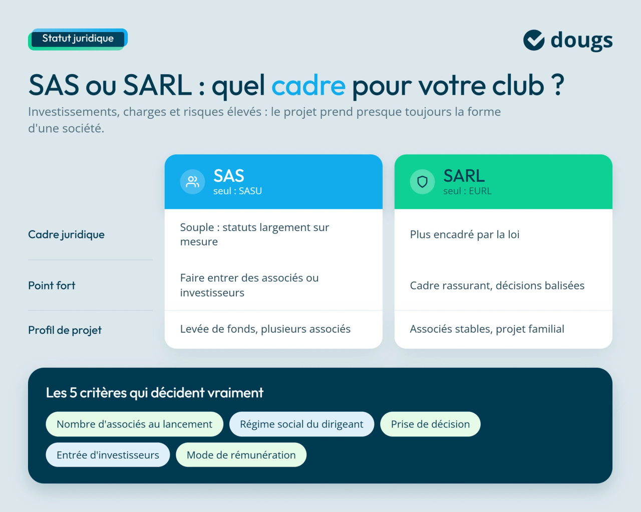 Diagramme explicatif pour savoir quel est le meilleur statut juridique pour votre boîte de nuit avec sections colorées et texte.