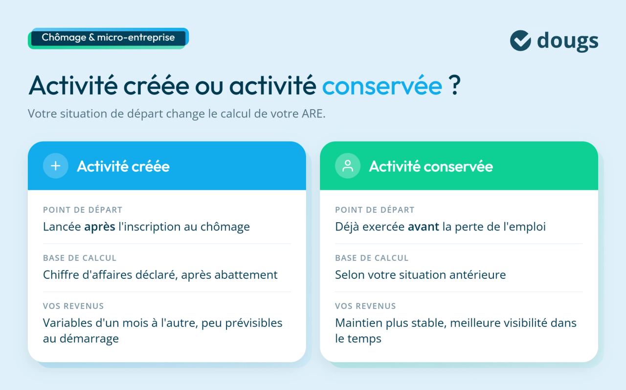 infographie créé vs conservé