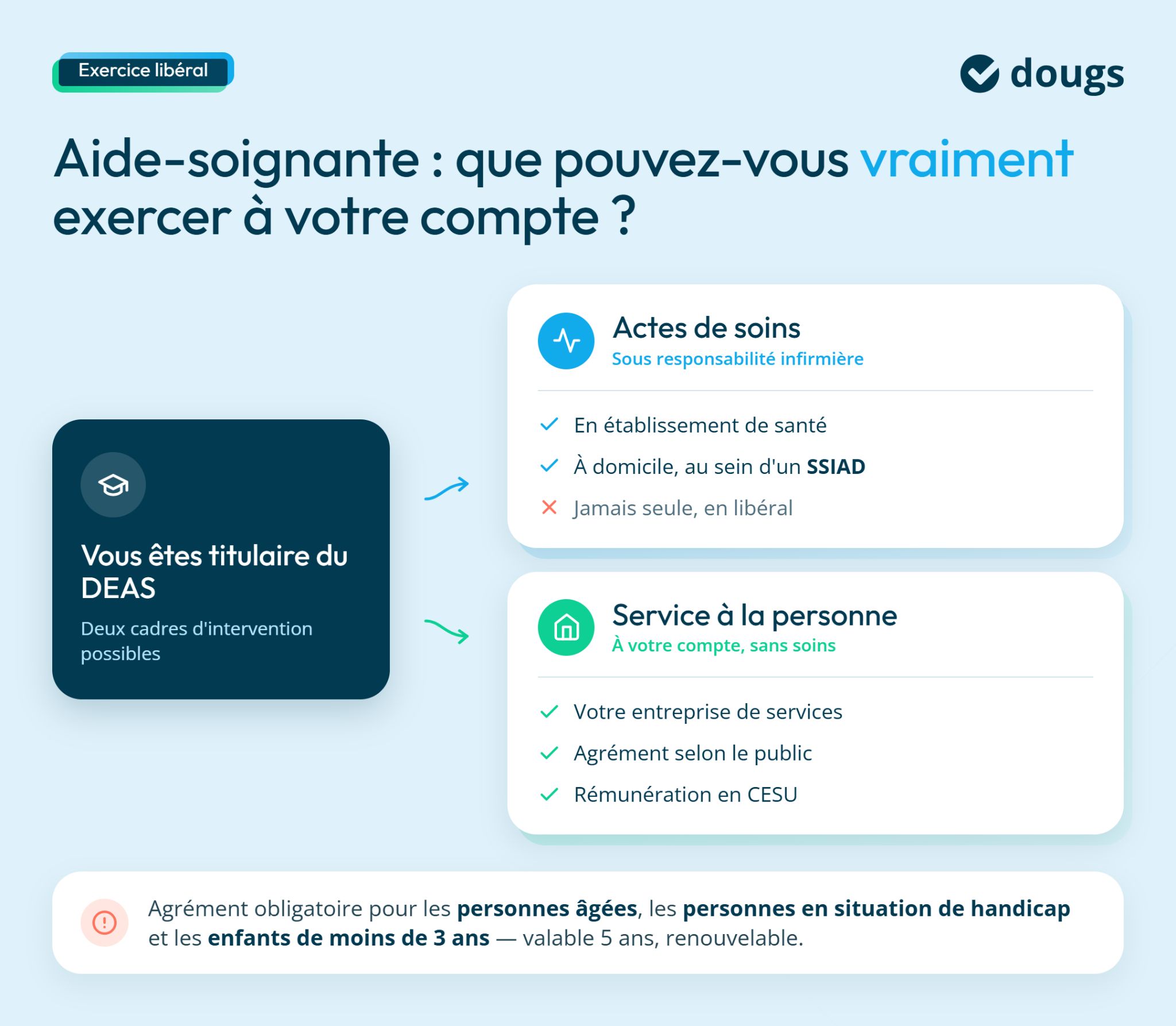 Infographie sur ce qu'une aide-soignante peut exercer à son compte