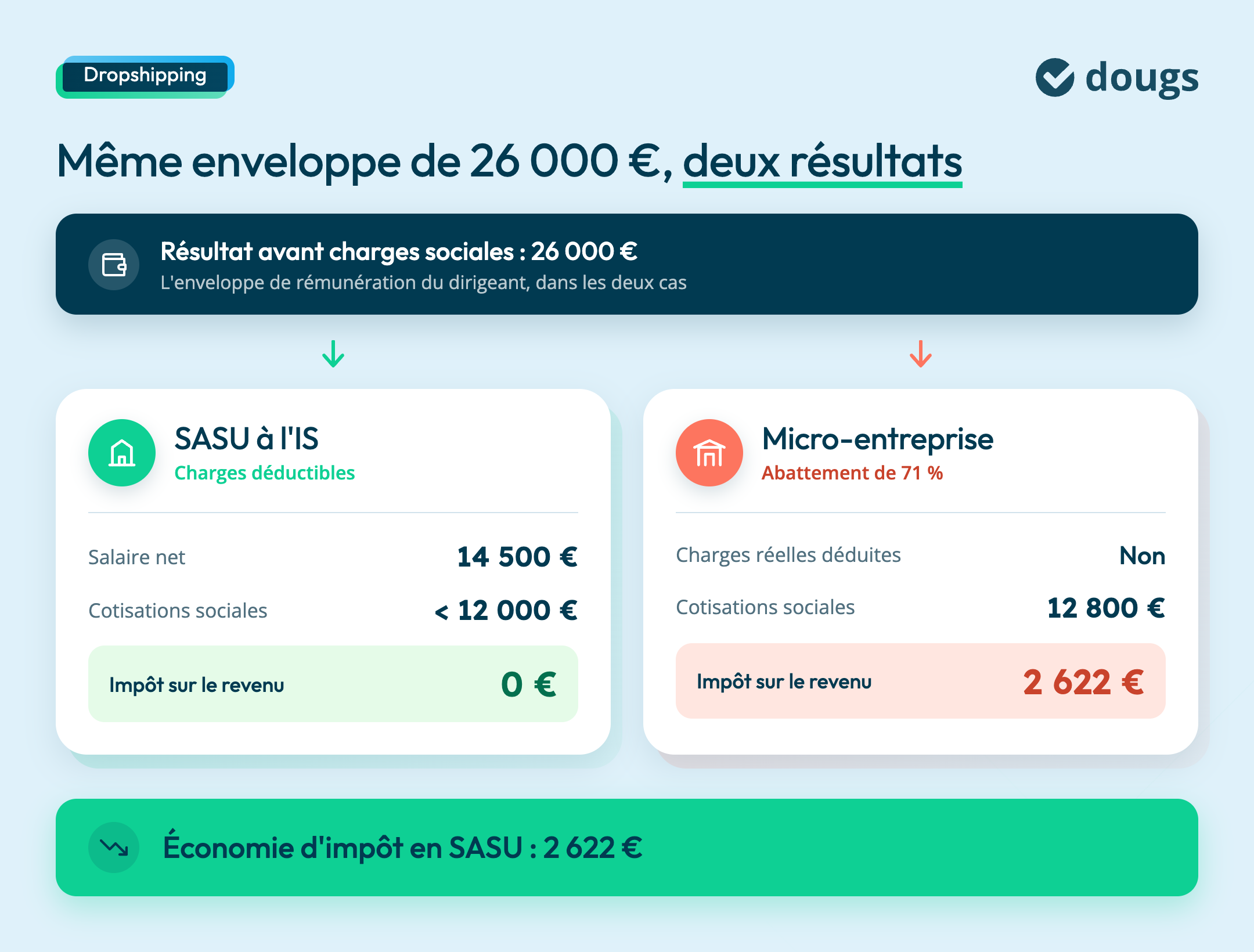 sasu-is-vs-micro-dropshipping