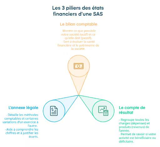 Les états financiers d'une SAS