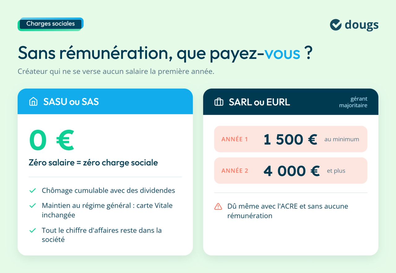 Diagramme explicatif comparant les charges sociales sans rémunération en SASU ou SAS et en SARL ou EURL avec gérant majoritaire, sections colorées et texte.
