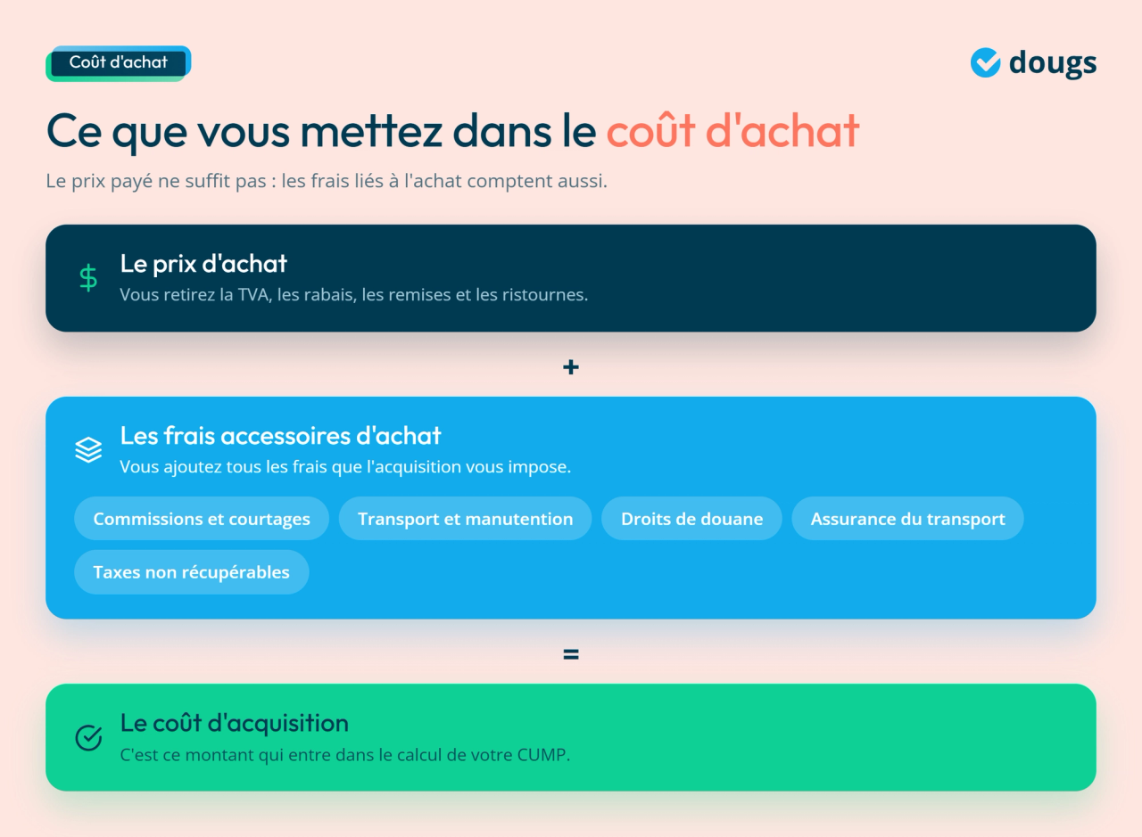 Infographie - Ce que vous mettez dans le coût d'achat