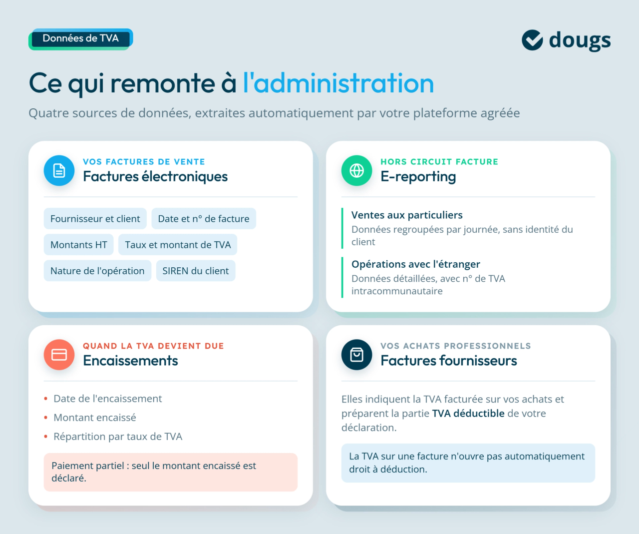 Infographie sur la facture électronique et la déclaration de TVA, présentant quatre sources de données transmises à l’administration