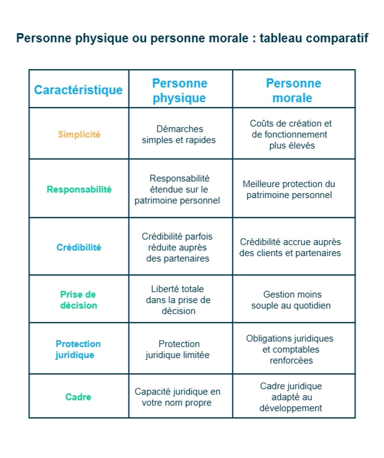 infographie personne physique ou personne morale : tableau comparatif