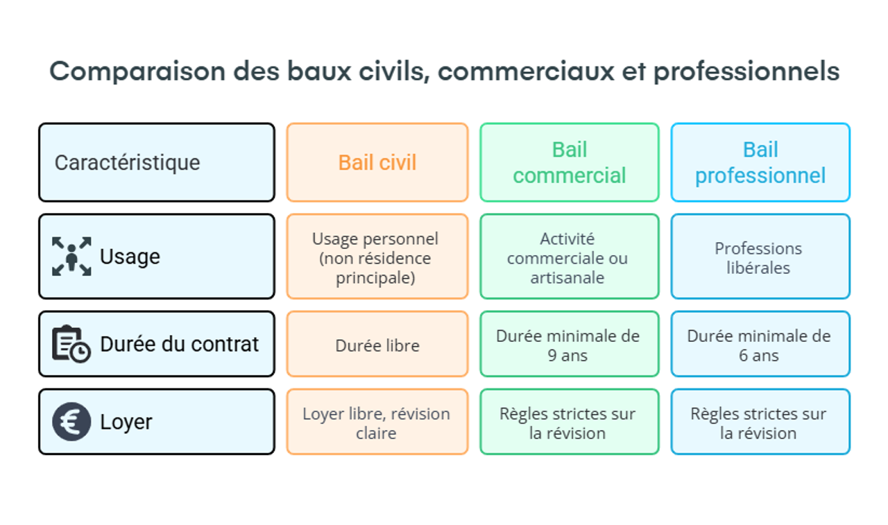 Infographie sur les la différence entre bail civil, commercial et pro