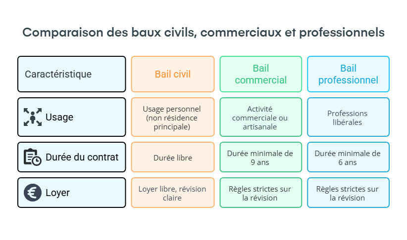 Infographie sur les la différence entre bail civil, commercial et pro