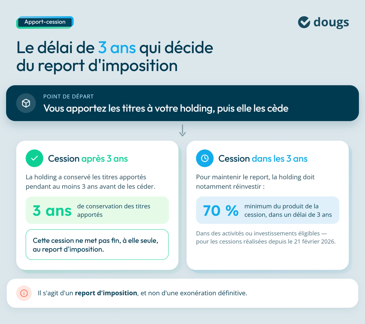 Infographie avec blocs de texte et sections colorées comparant l'apport-cession avant et après 3 ans : report d'imposition et réinvestissement de 70 % du produit de cession.