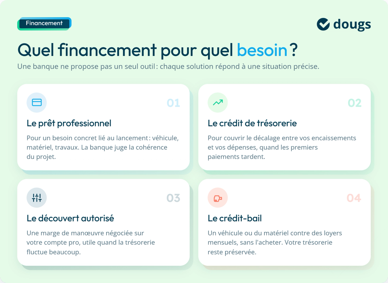 Infographie : Quel financement pour quel besoin ?