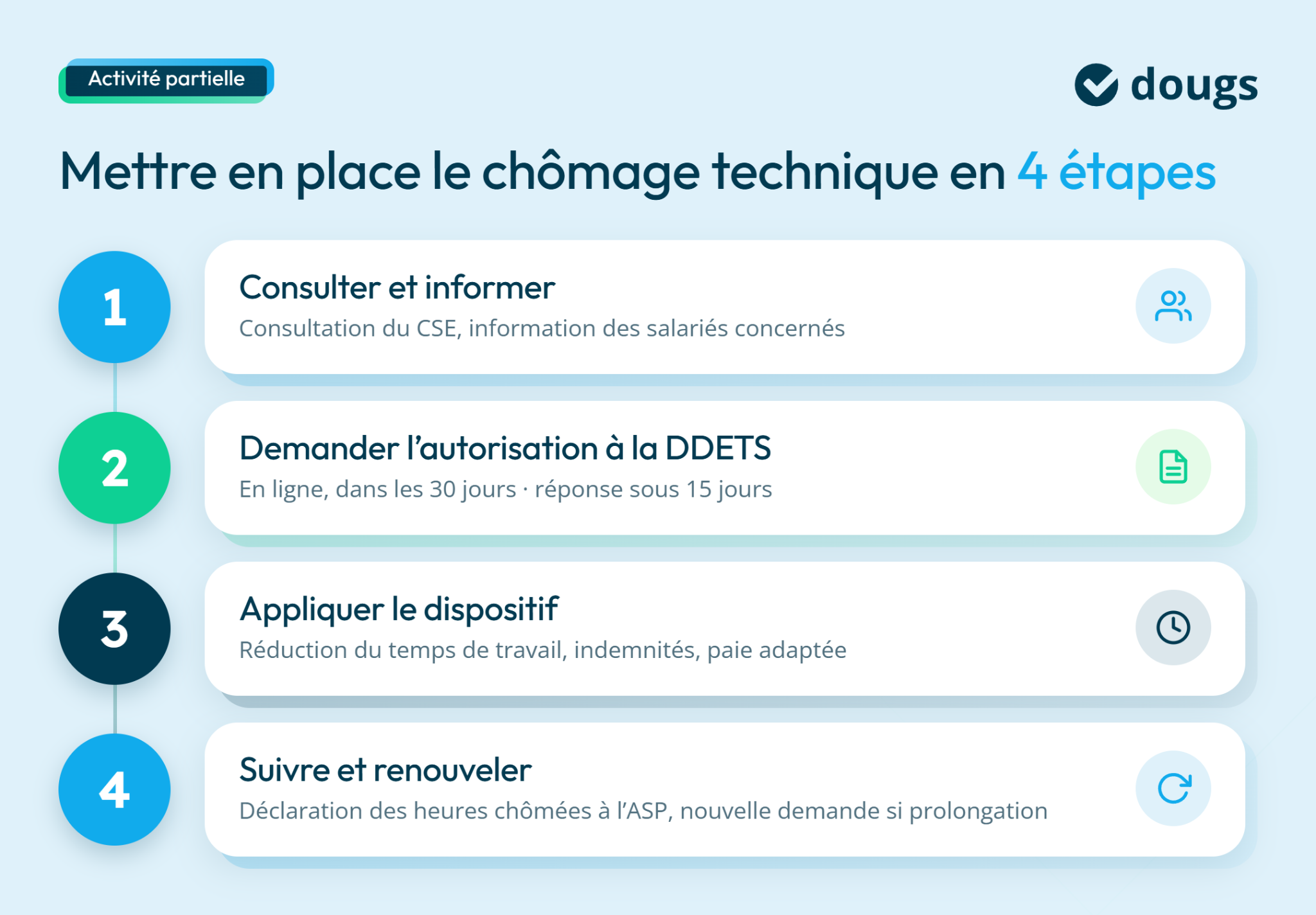 Infographie décrivant les 4 étapes pour mettre en place le chômage technique avec des icônes et du texte explicatif
