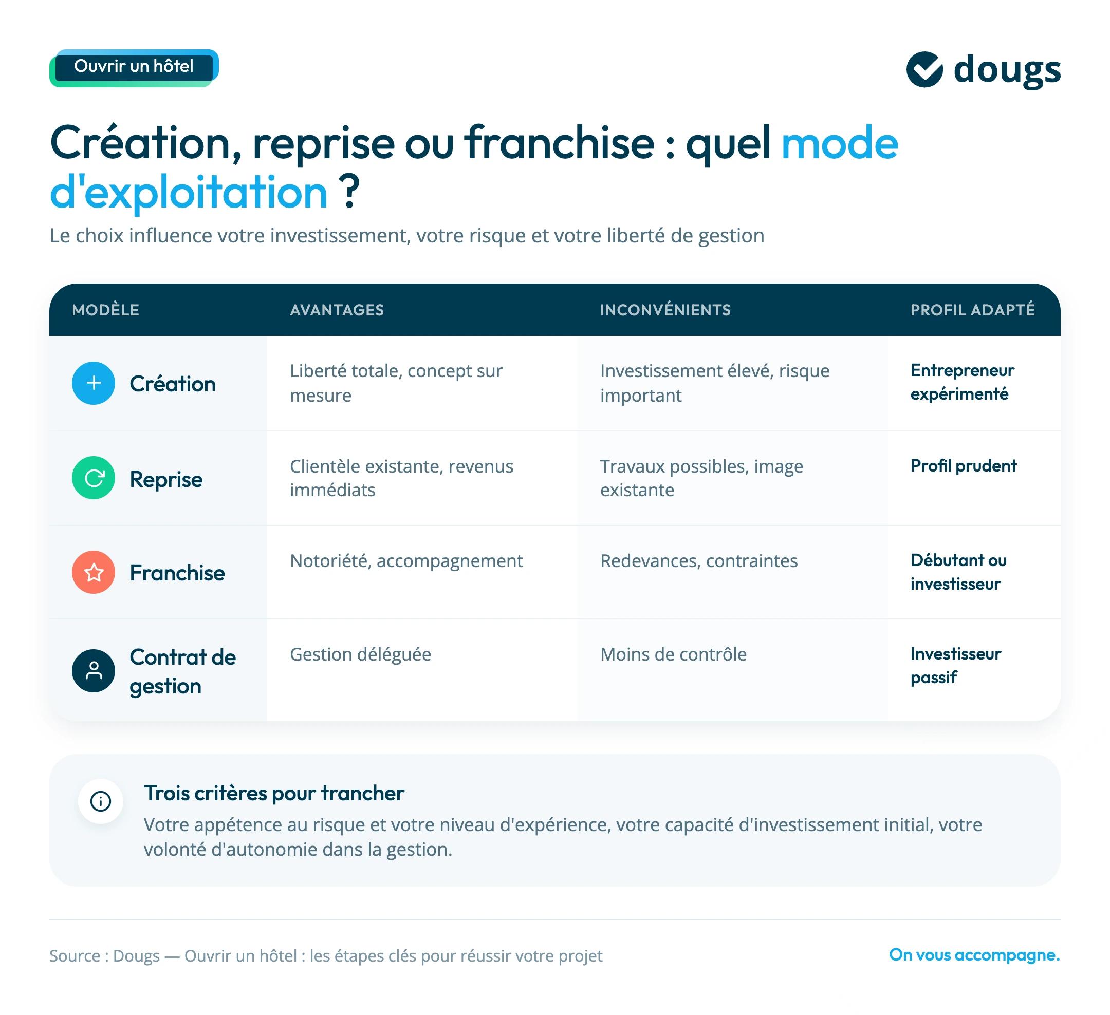 modes d'exploitation d'un hotel