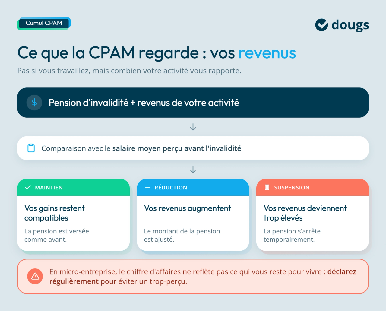 Les règles de cumul pension d'invalidité, revenus indépendants