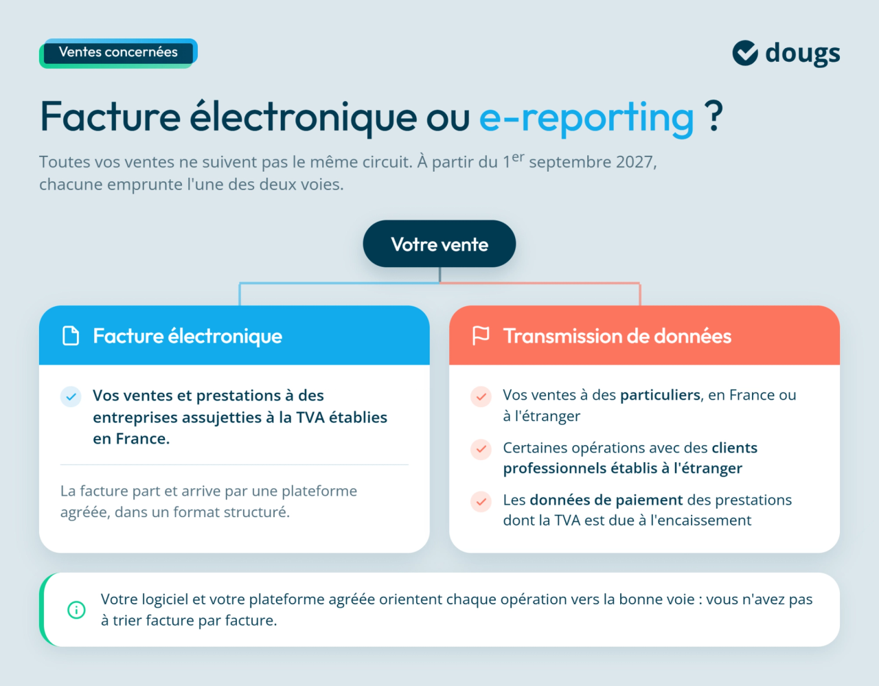 Infographie comparant facture électronique et transmission de données pour orienter les ventes des PME dès septembre 2027