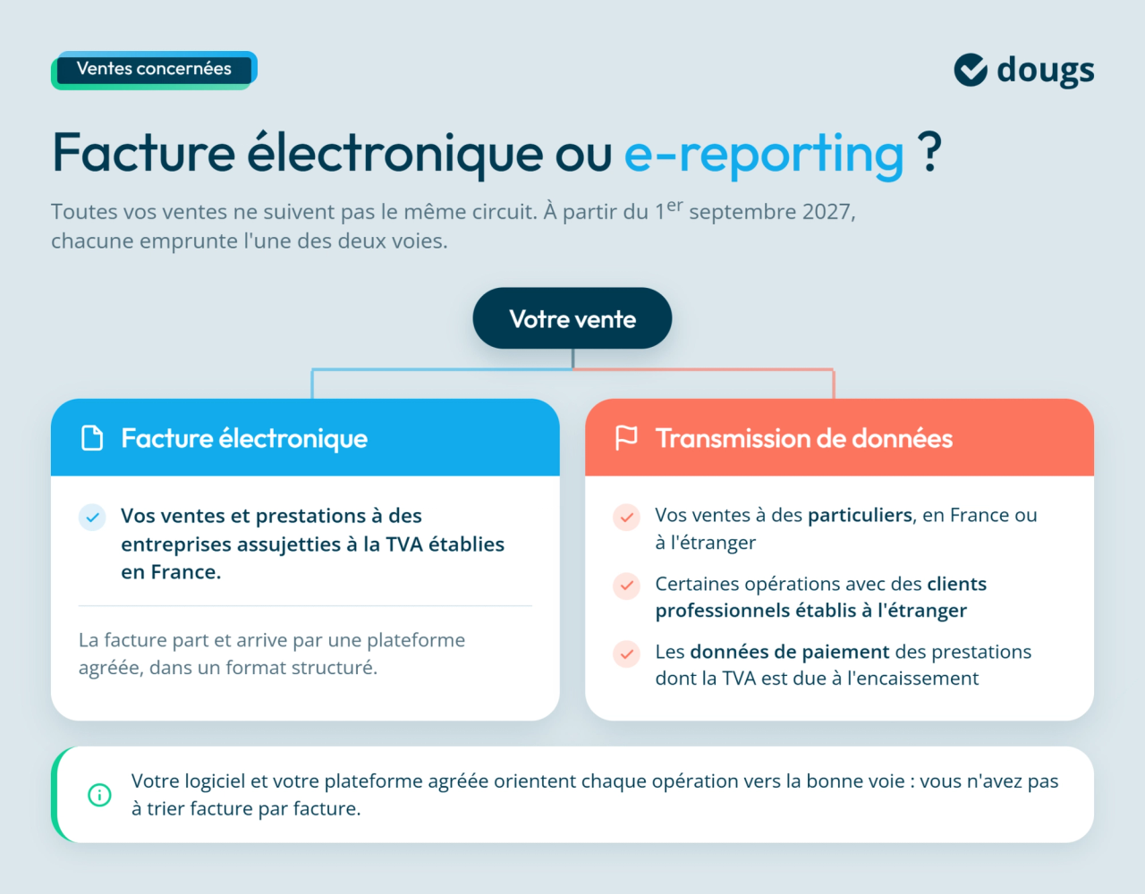 Infographie comparant facture électronique et transmission de données pour orienter les ventes des PME dès septembre 2027