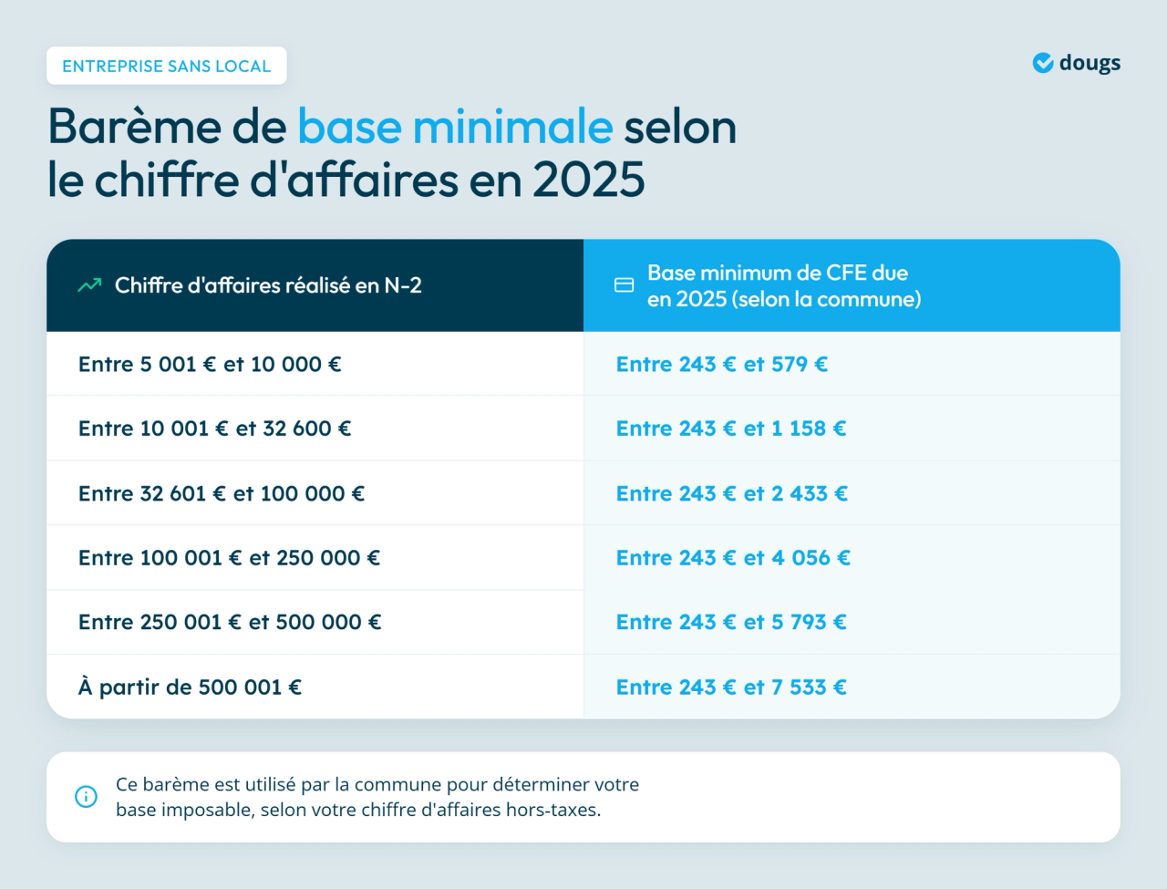Infographie - Barème de base minimale 2025