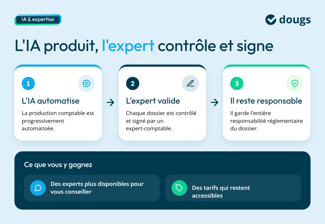 Infographie Dougs avec trois blocs de texte et sections colorées illustrant le rôle de l’intelligence artificielle en comptabilité : l’IA automatise la production comptable, l’expert-comptable contrôle et valide chaque dossier tout en conservant sa responsabilité réglementaire. Cette organisation permet aux experts de consacrer davantage de temps au conseil et de proposer des tarifs accessibles.