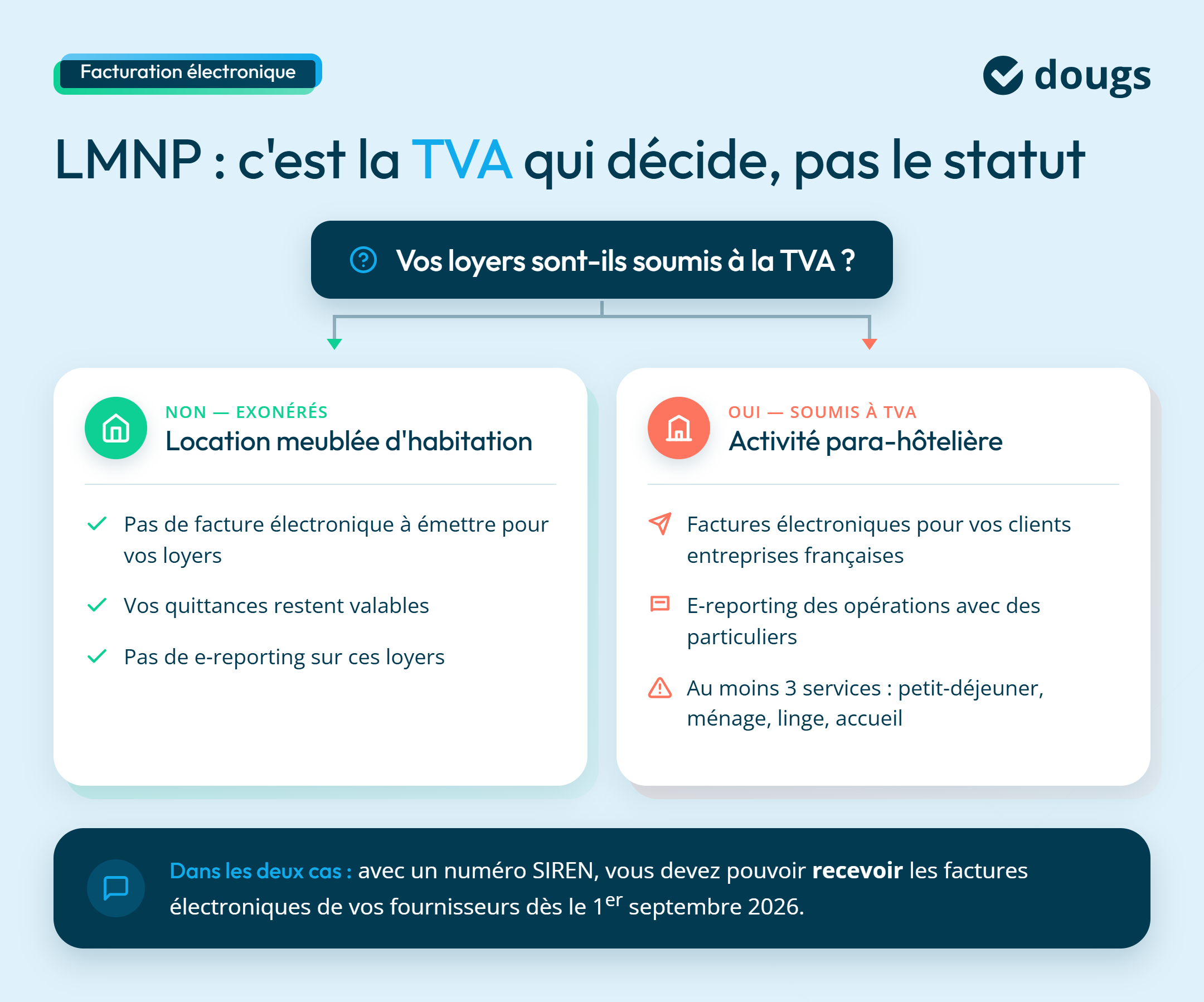 Infographie sur ce qui rend votre activité de lmnp concerné par la facturation électronique