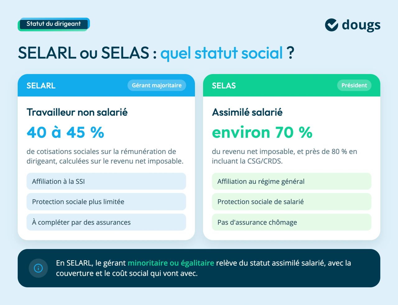 statut social du dirigeant en selas ou selarl