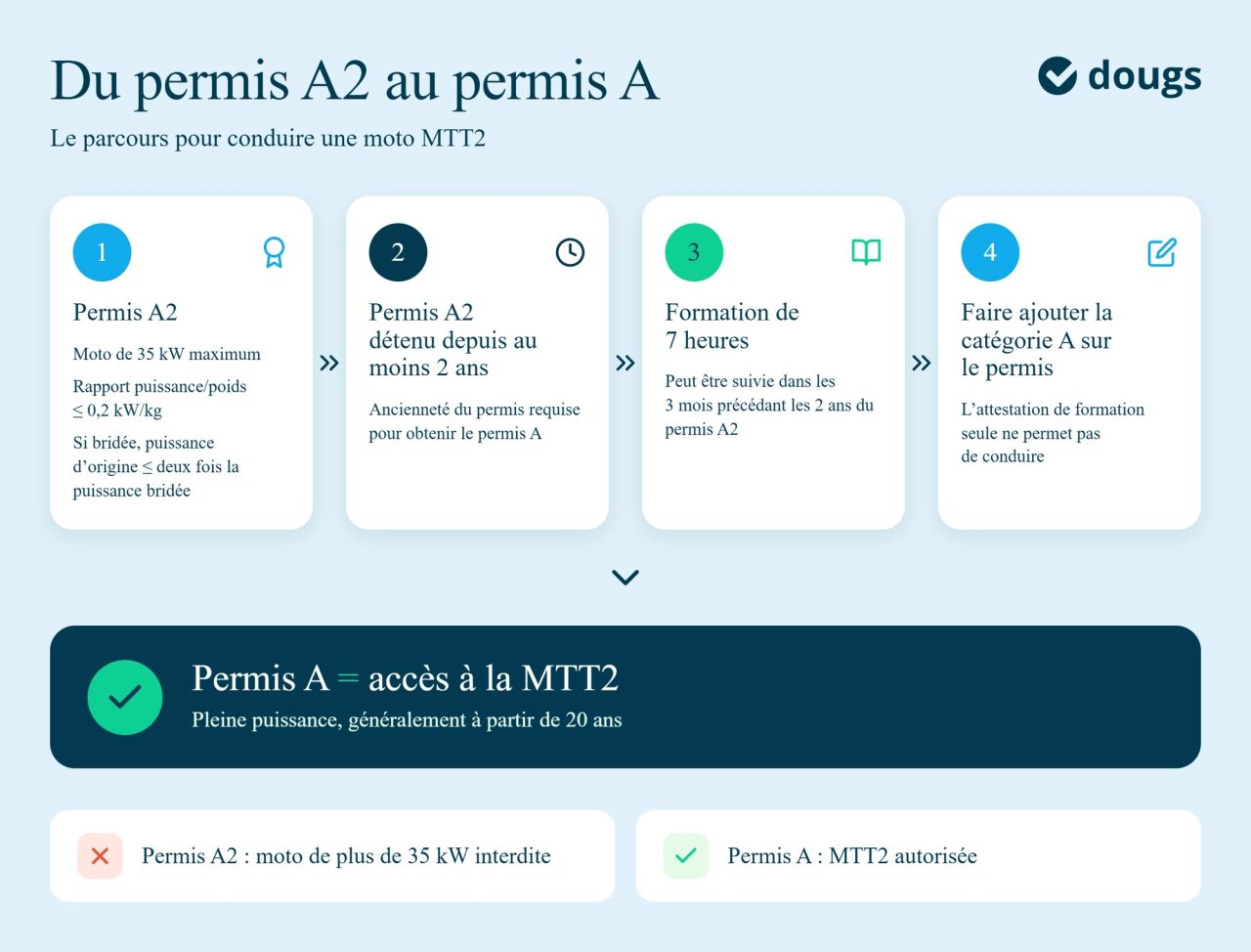 Infographie parcours-permis-a2-a-mtt2