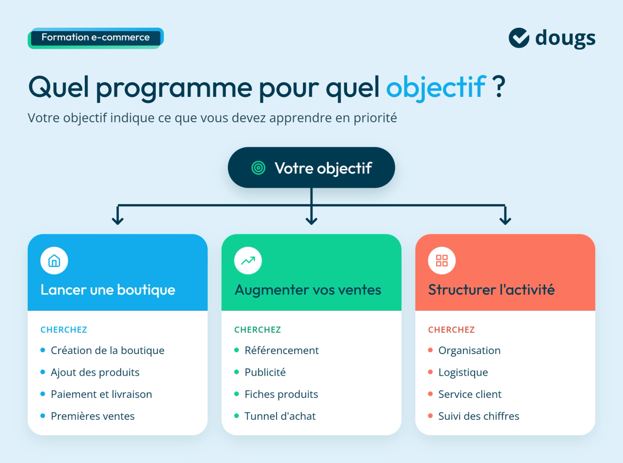 Clarifiez vos objectifs e-commerce