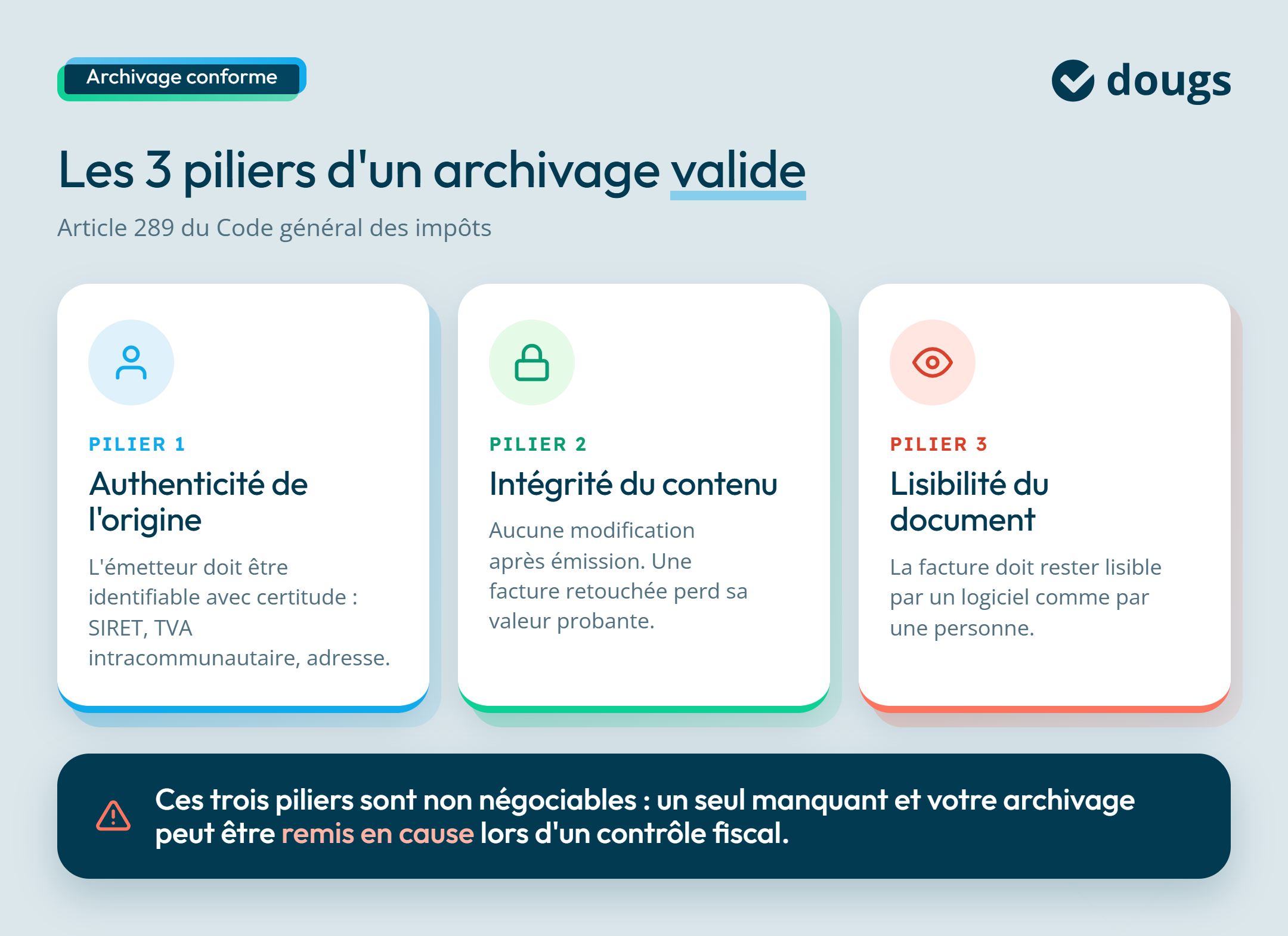 Infographie sur les piliers de l'archivage des factures électroniques