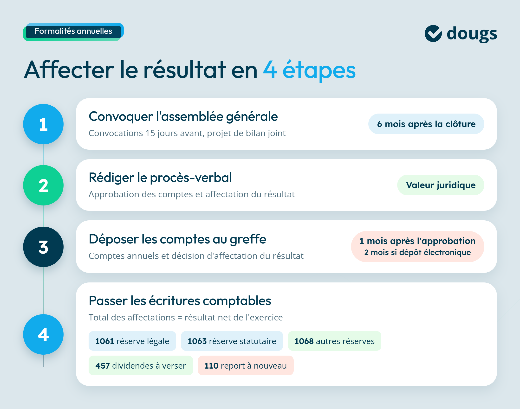 Infographie sur le processus d'affectation du résultat