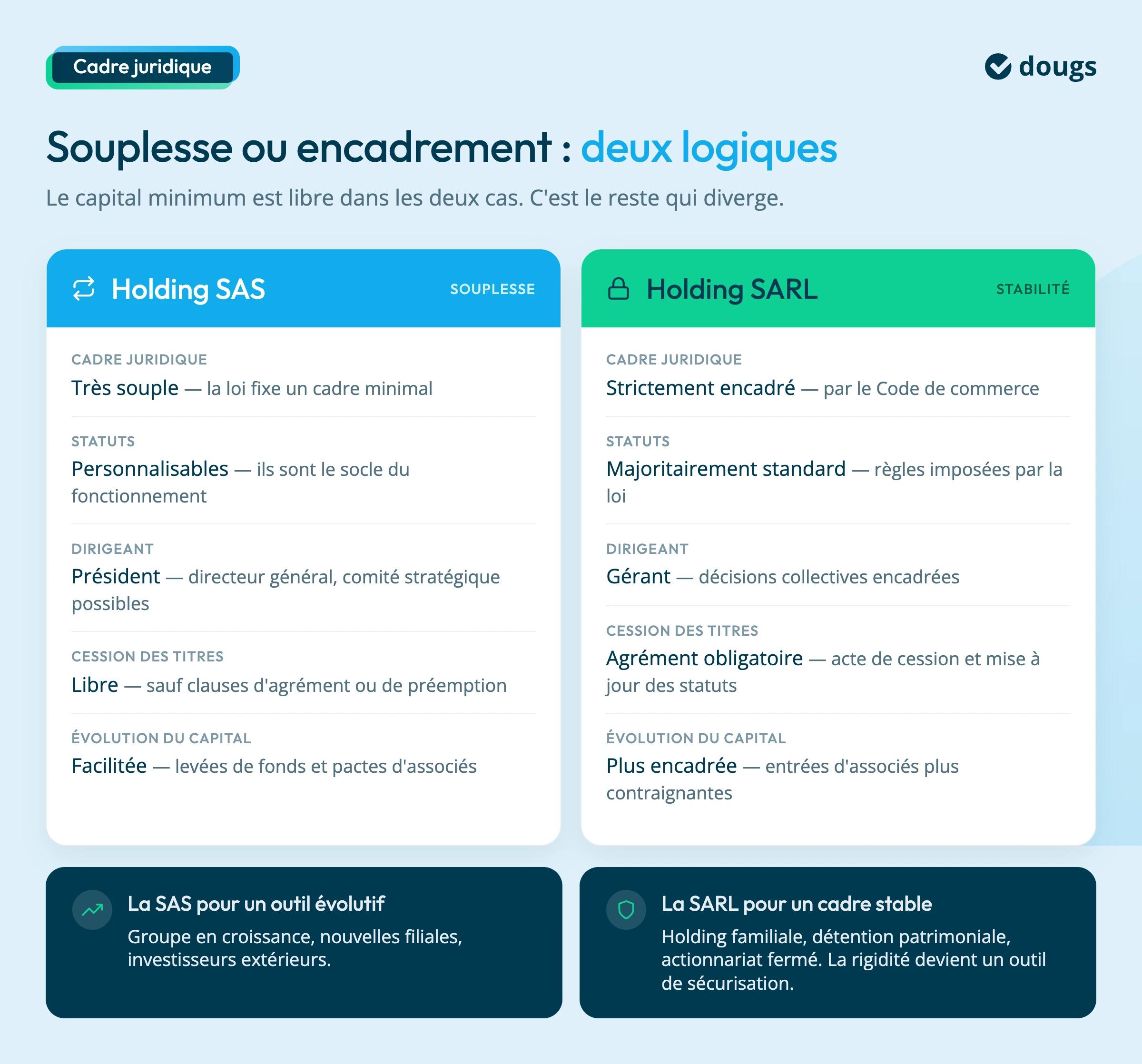 différences entre holding sas et sarl
