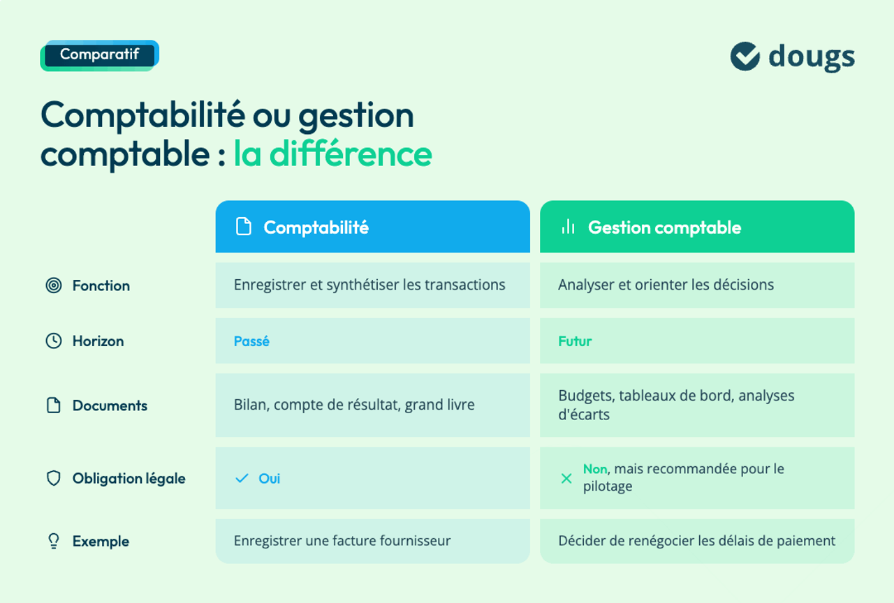 Tableau comparatif sur la comptabilité et la gestion comptable avec des informations clés et des obligations légales