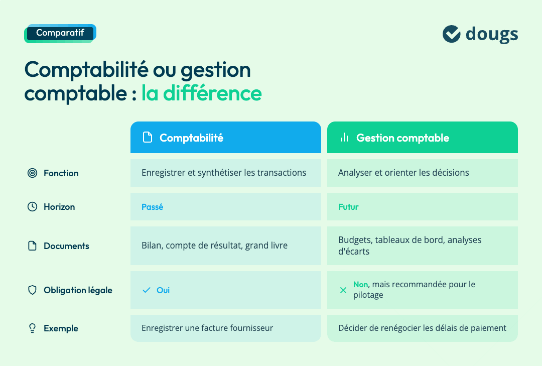 Tableau comparatif sur la comptabilité et la gestion comptable avec des informations clés et des obligations légales