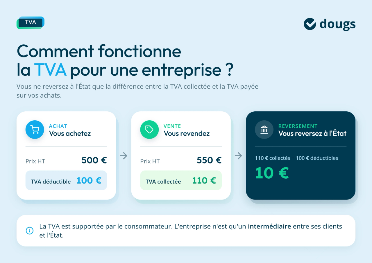 Infographie sur le fonctionnement de la TVA