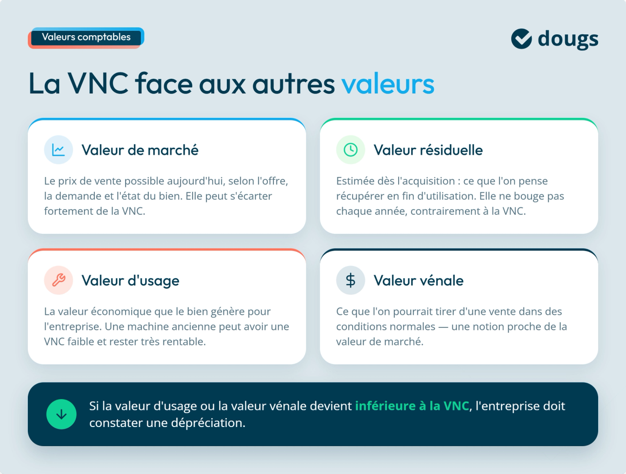 Diagramme explicatif sur la VNC face aux autres valeurs avec sections colorées et du texte.