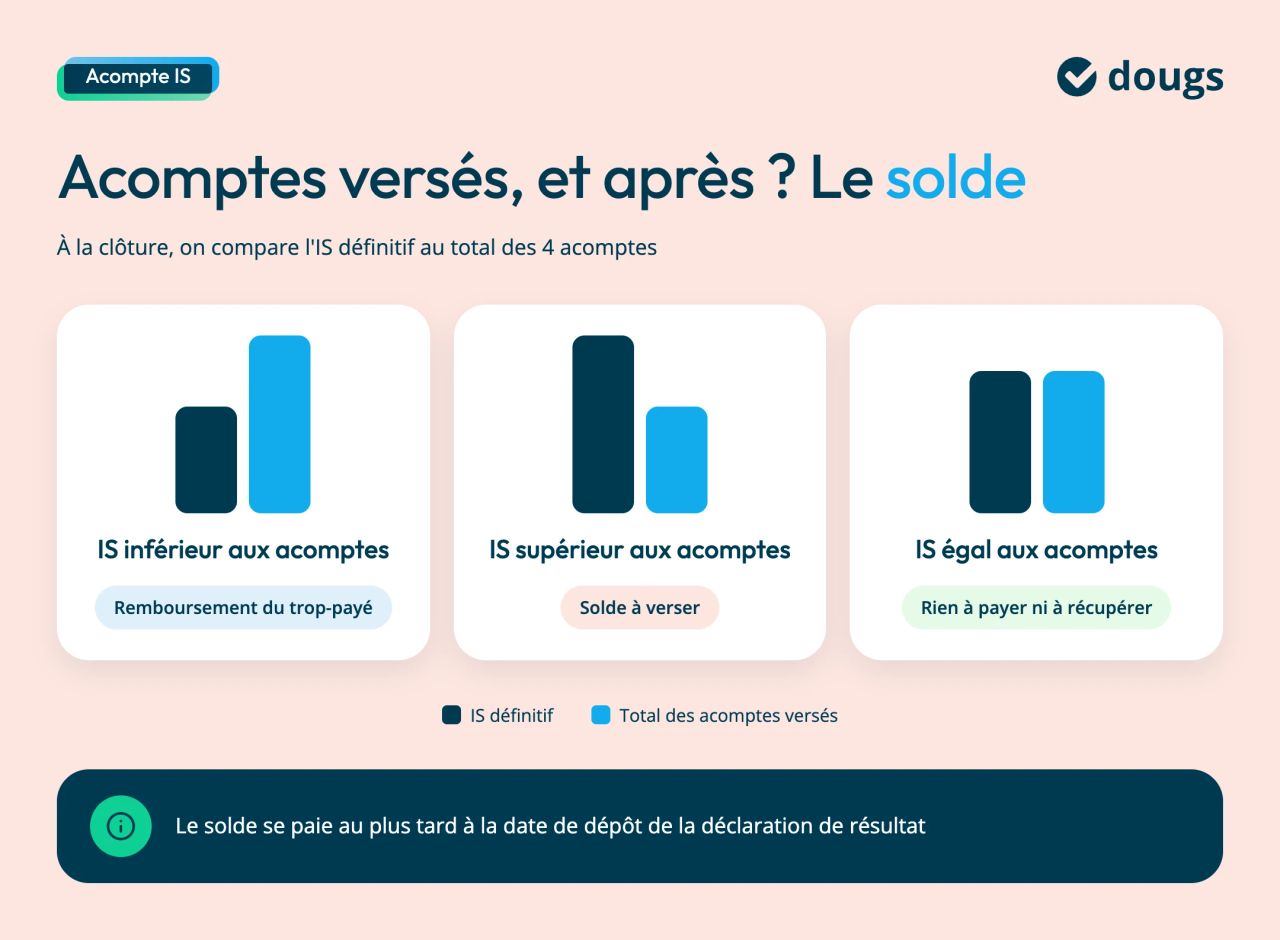 À la clôture, l'IS définitif est comparé au total des 4 acomptes. S'il est inférieur, le trop-payé est remboursé. S'il est supérieur, un solde est à verser. S'il est égal, il n'y a rien à payer ni à récupérer. Le solde se paie au plus tard à la date de dépôt de la déclaration de résultat.