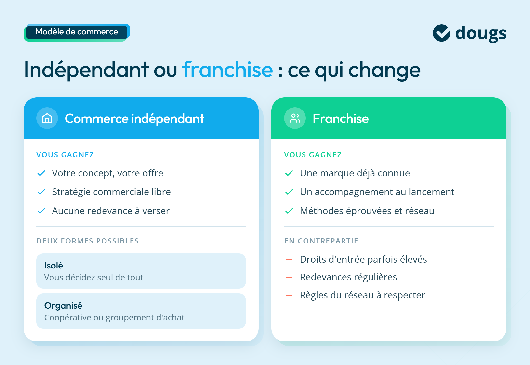 Infographie sur les différents modèles de commerce