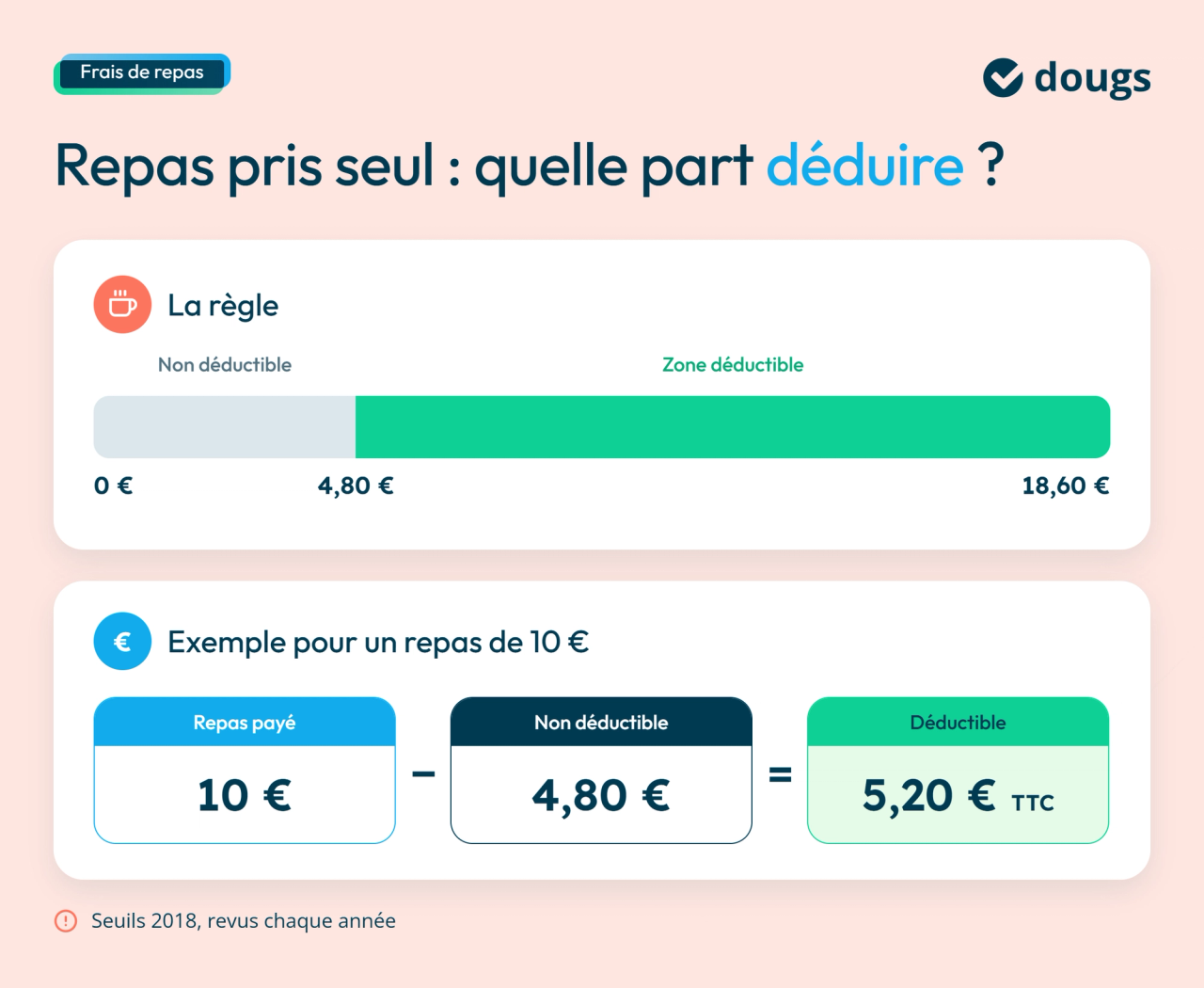 Diagramme explicatif présentant le calcul de la part déductible des frais de repas pris seul, avec seuils de déduction et exemple chiffré pour un repas de 10 €, sections colorées et texte.
