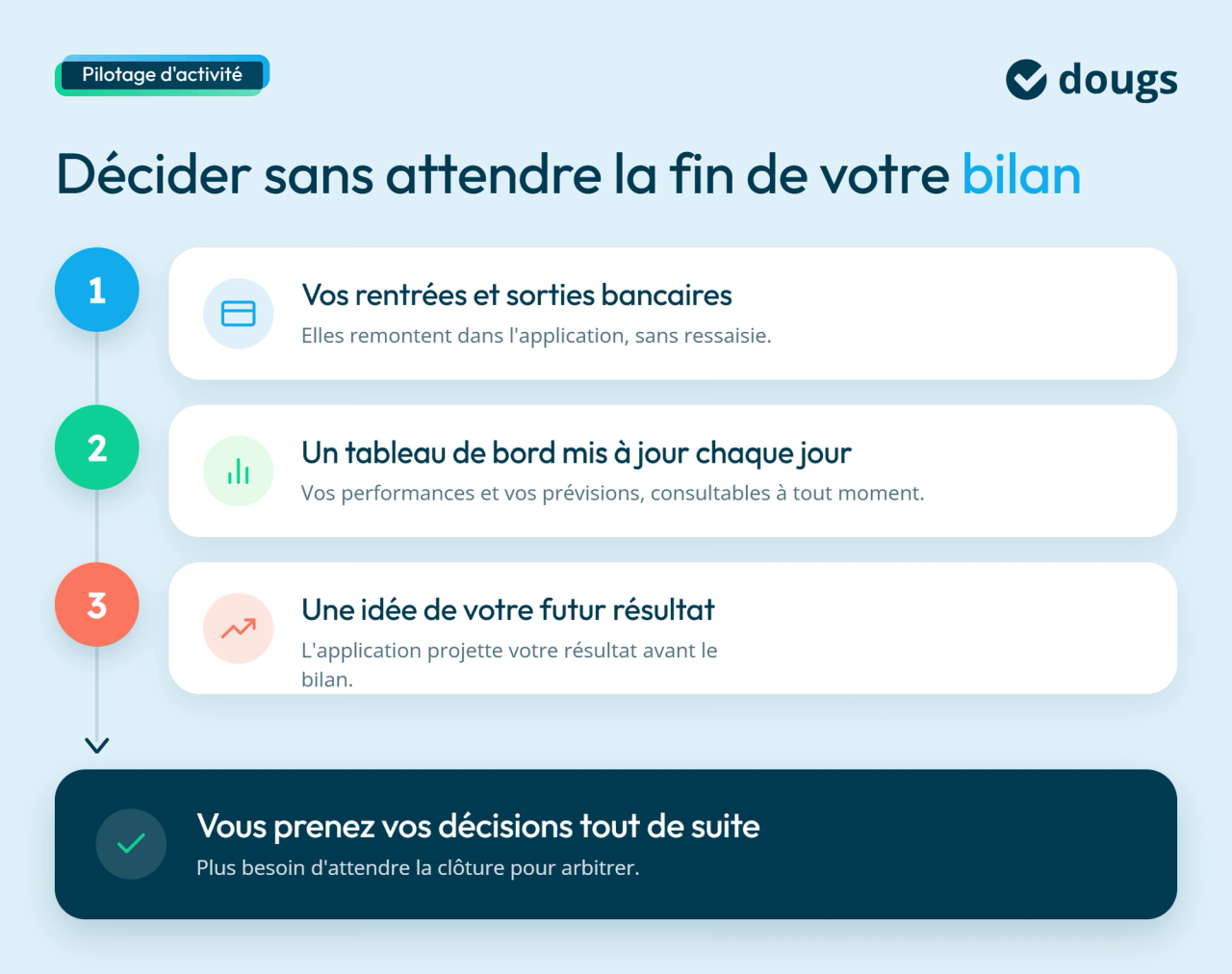 Infographie explicative sur le pilotage d’activité en temps réel : flux bancaires, tableau de bord quotidien, projection du résultat et prise de décision, sections colorées et texte.