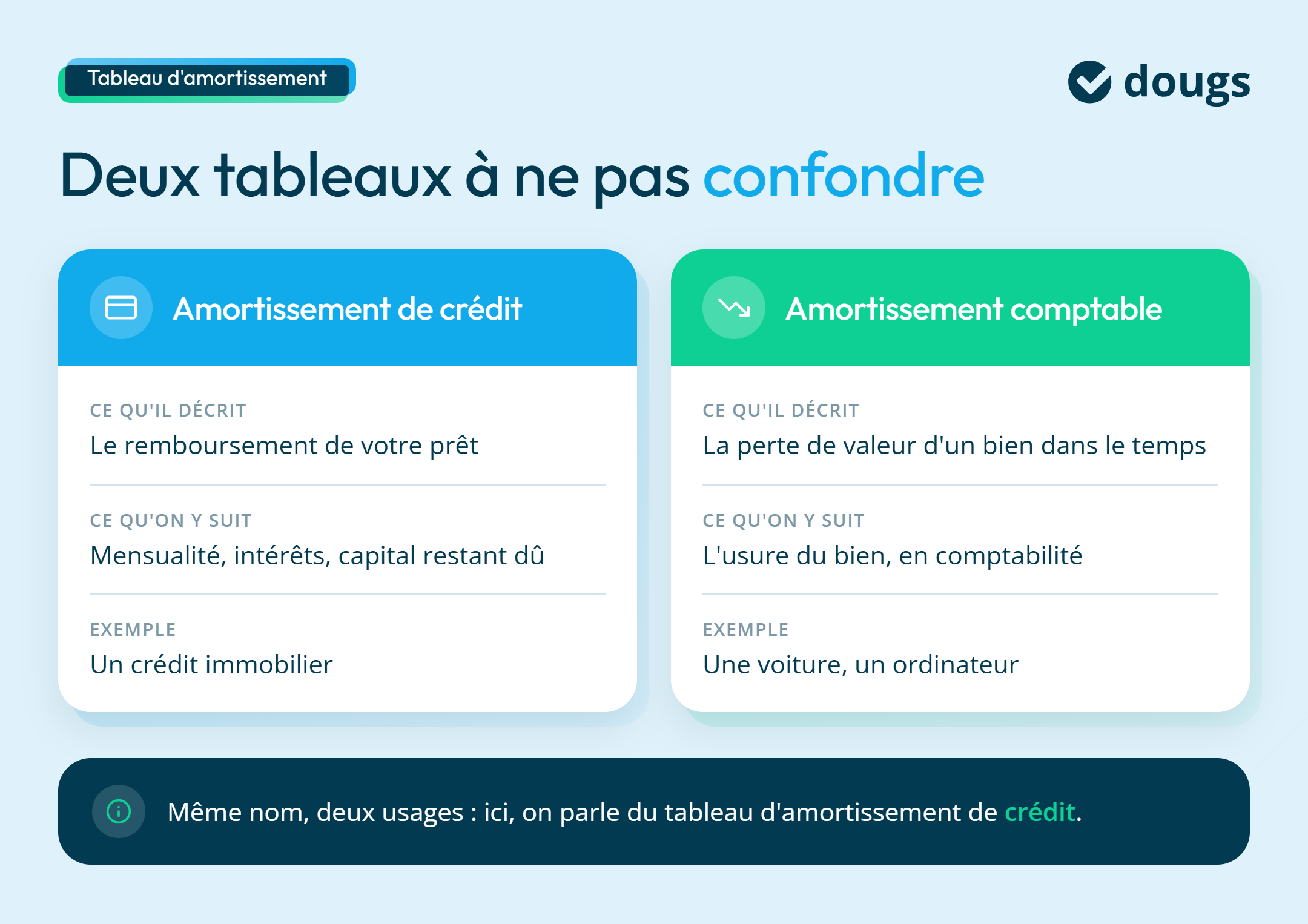 Infographie sur ce que sont les tableaux d'amortissement