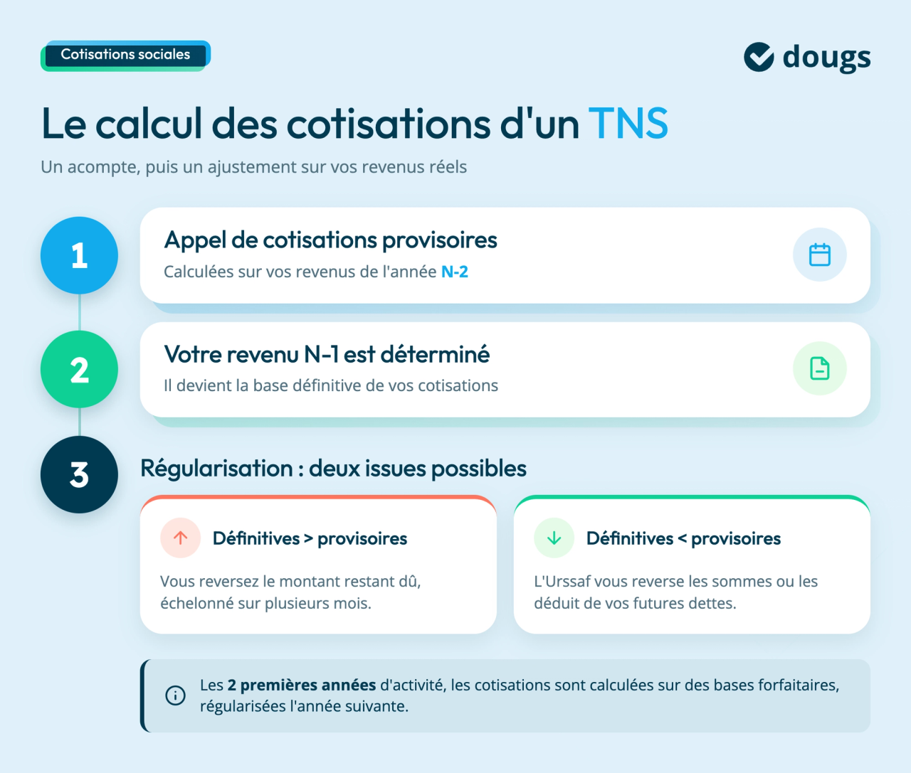 cotisations-tns-calcul-regularisation