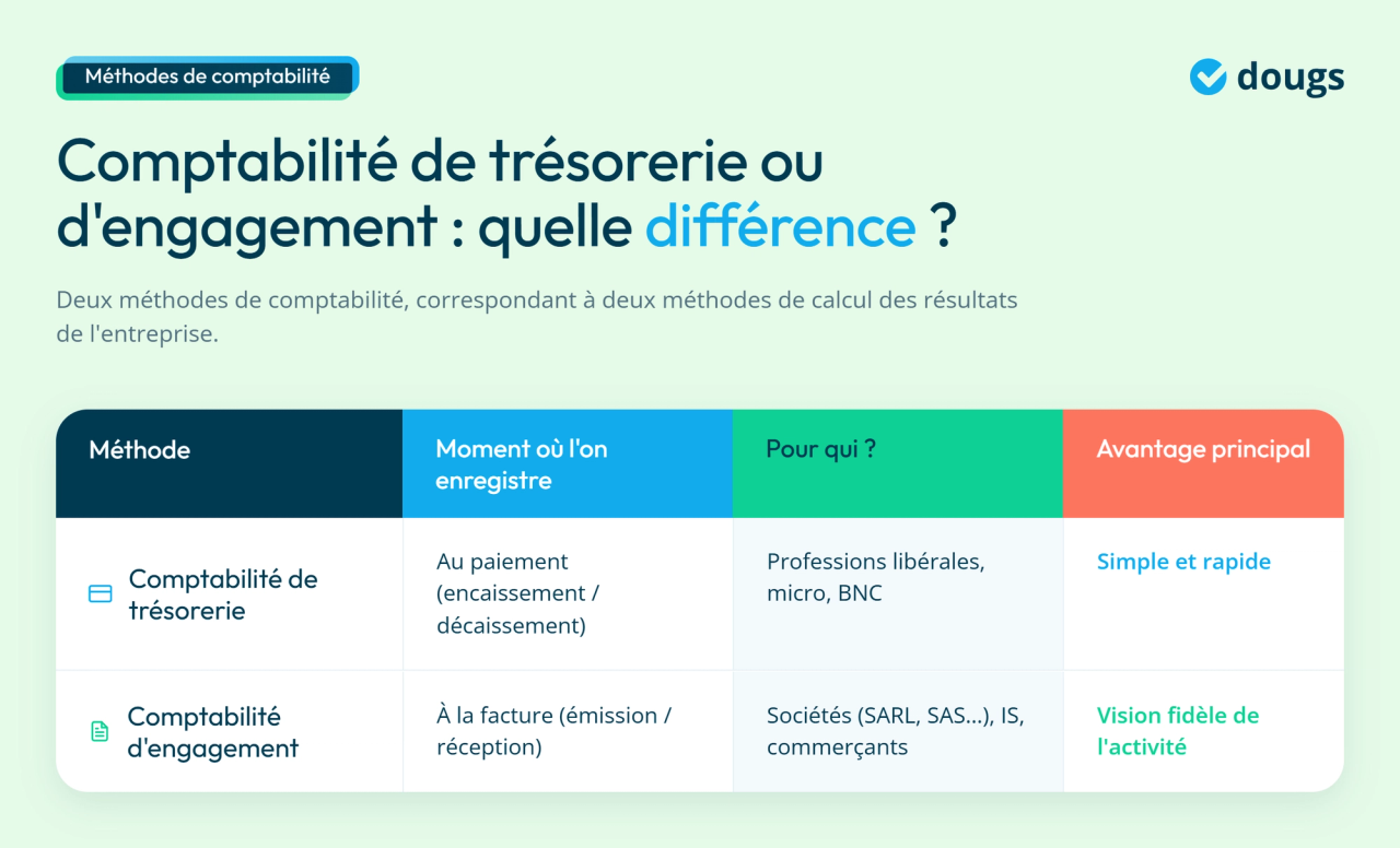 Infographie - Comptabilité de trésorerie vs Comptabilité d'engagement
