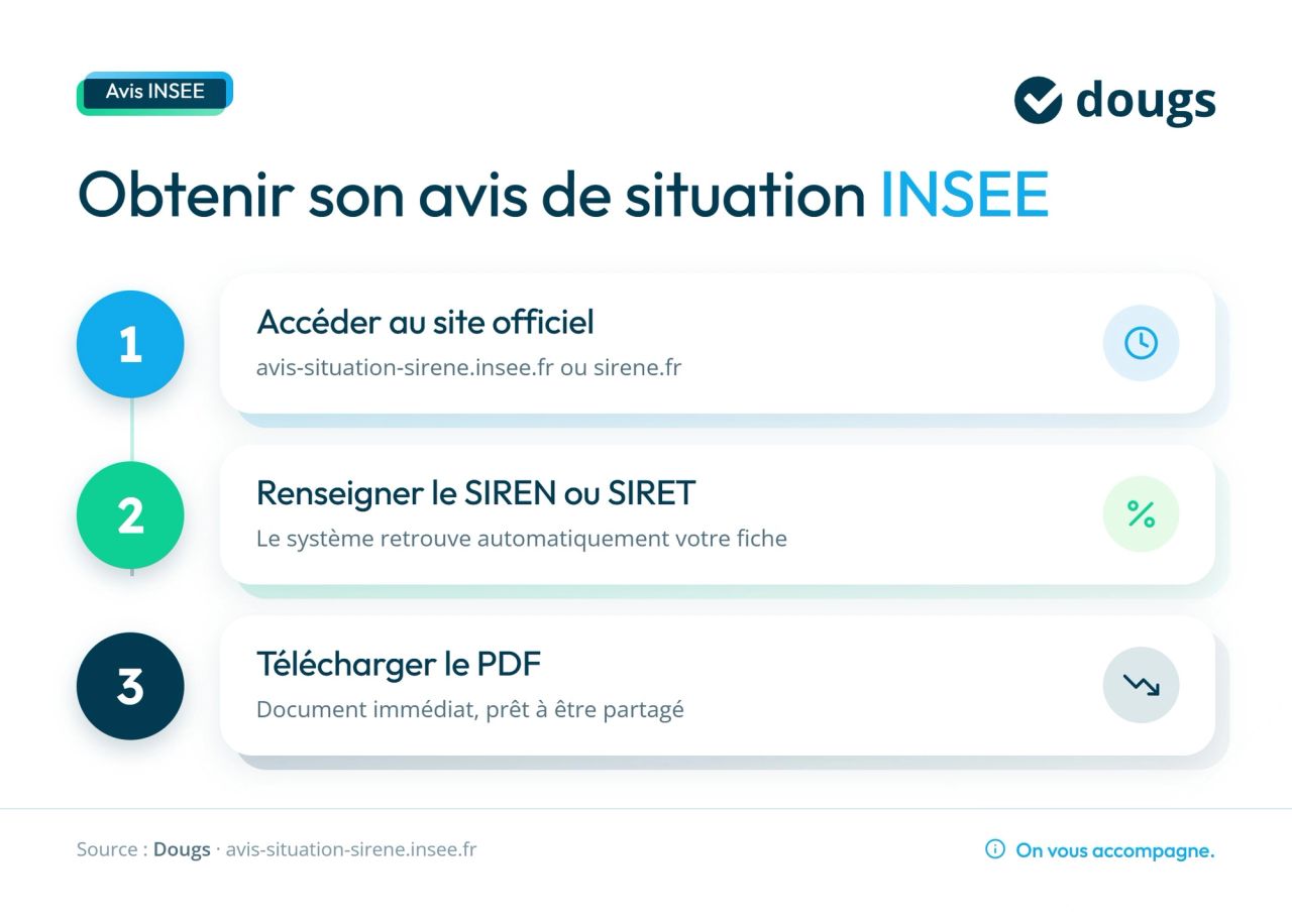 Infographie obtention avis de situation INSEE