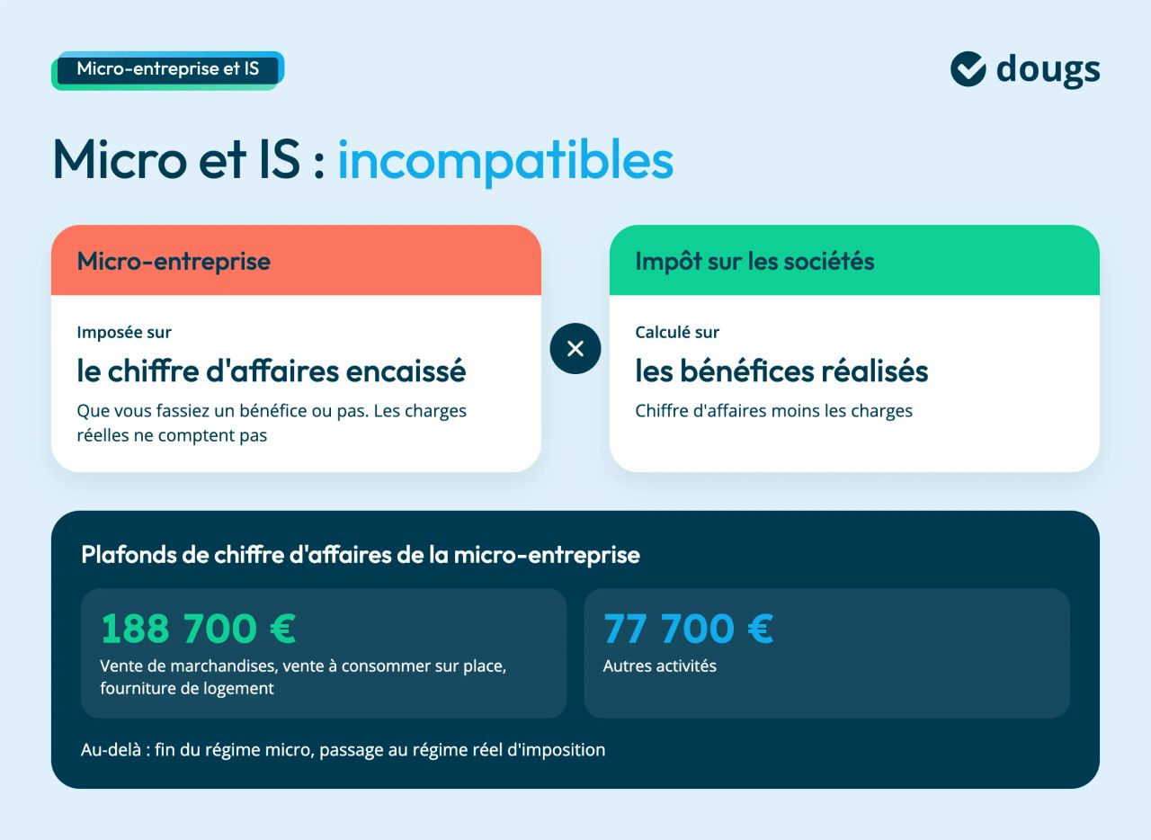 La micro-entreprise est imposée sur son chiffre d'affaires et l'IS sur les bénéfices : les deux sont incompatibles. Plafonds de la micro : 188 700 € et 77 700 €