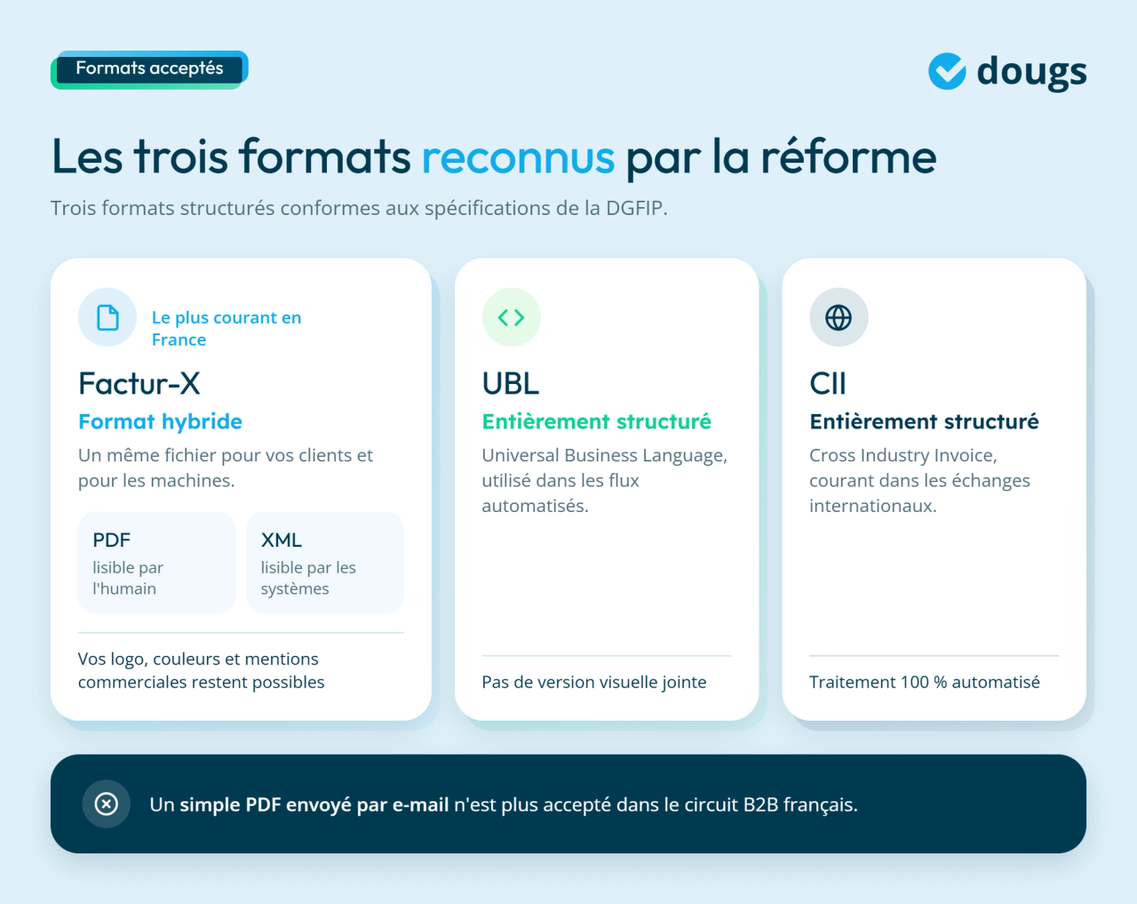 Présentation des formats de factures électroniques acceptés : Factur-X et UBL/CII, avec descriptions des formats et couleurs associées