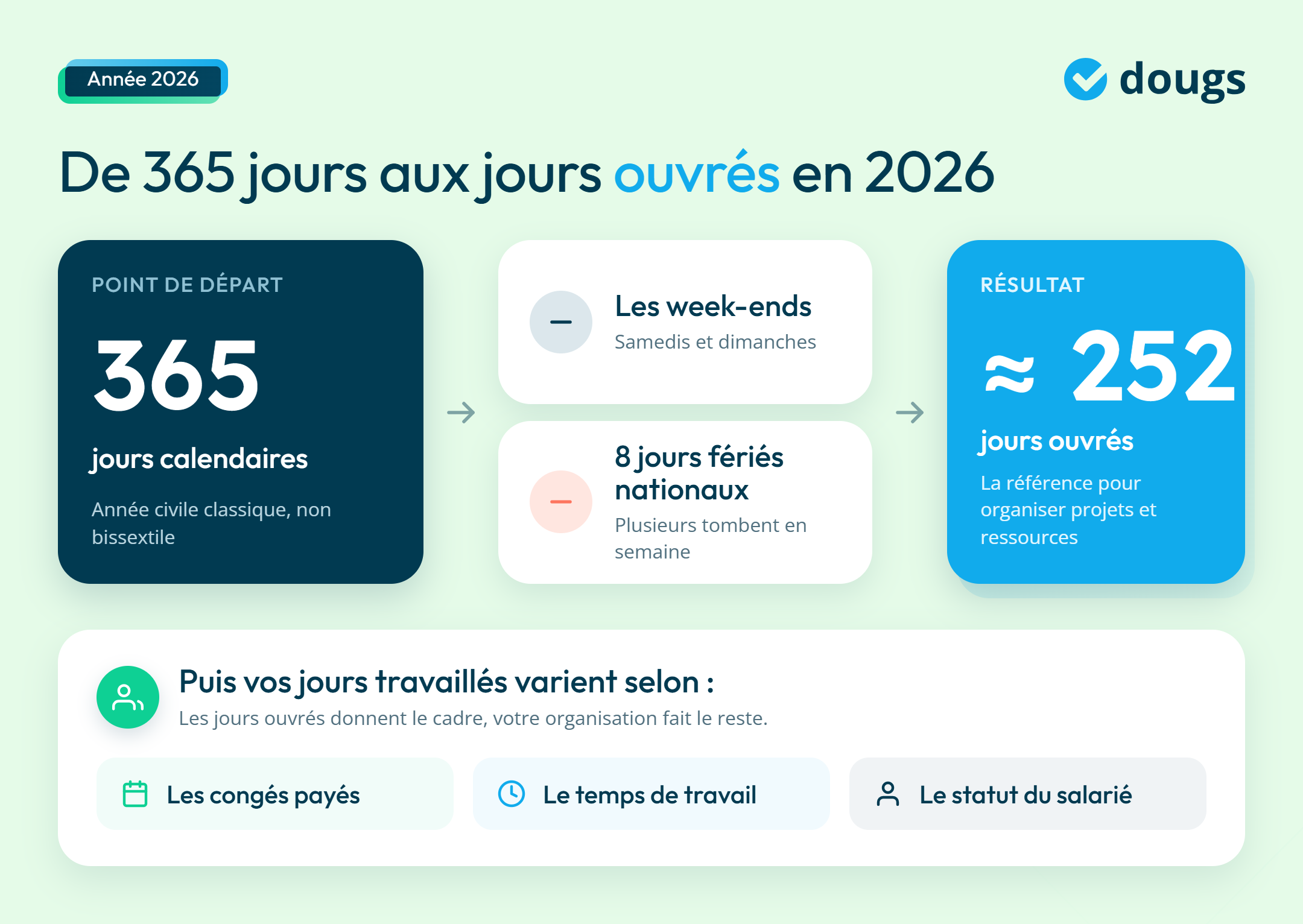 Infographie calendrier des jours fériés et ouvrés en 2026