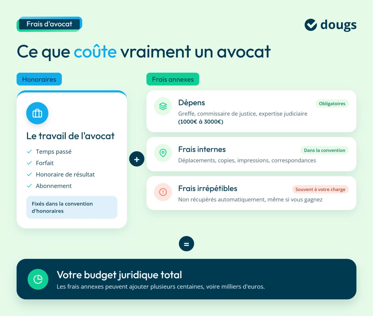 infographie frais annexes