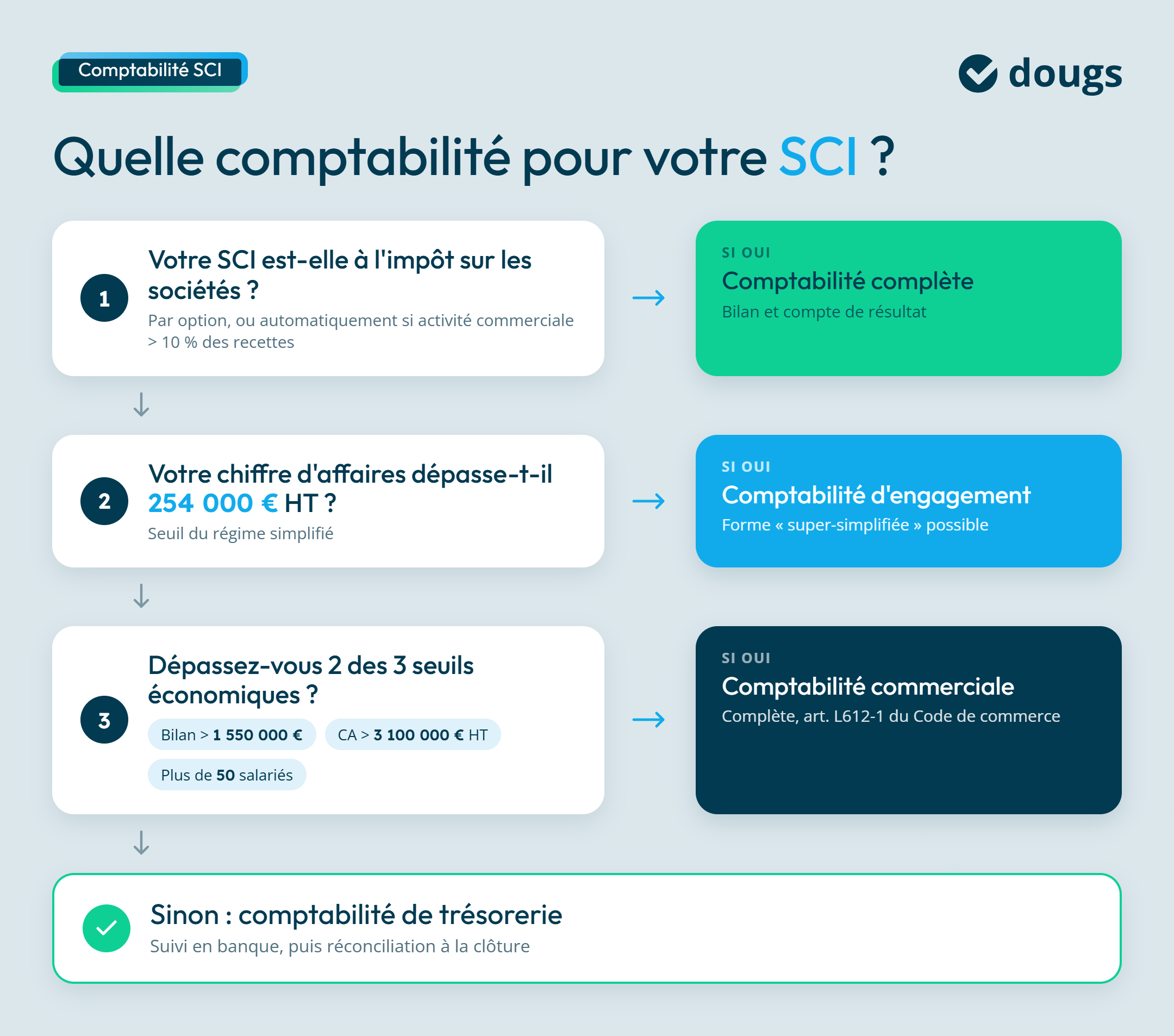 infographie comptabilité d'une SCI