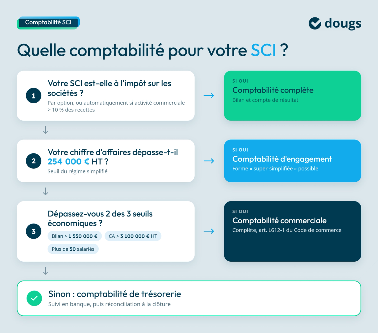 infographie comptabilité d'une SCI
