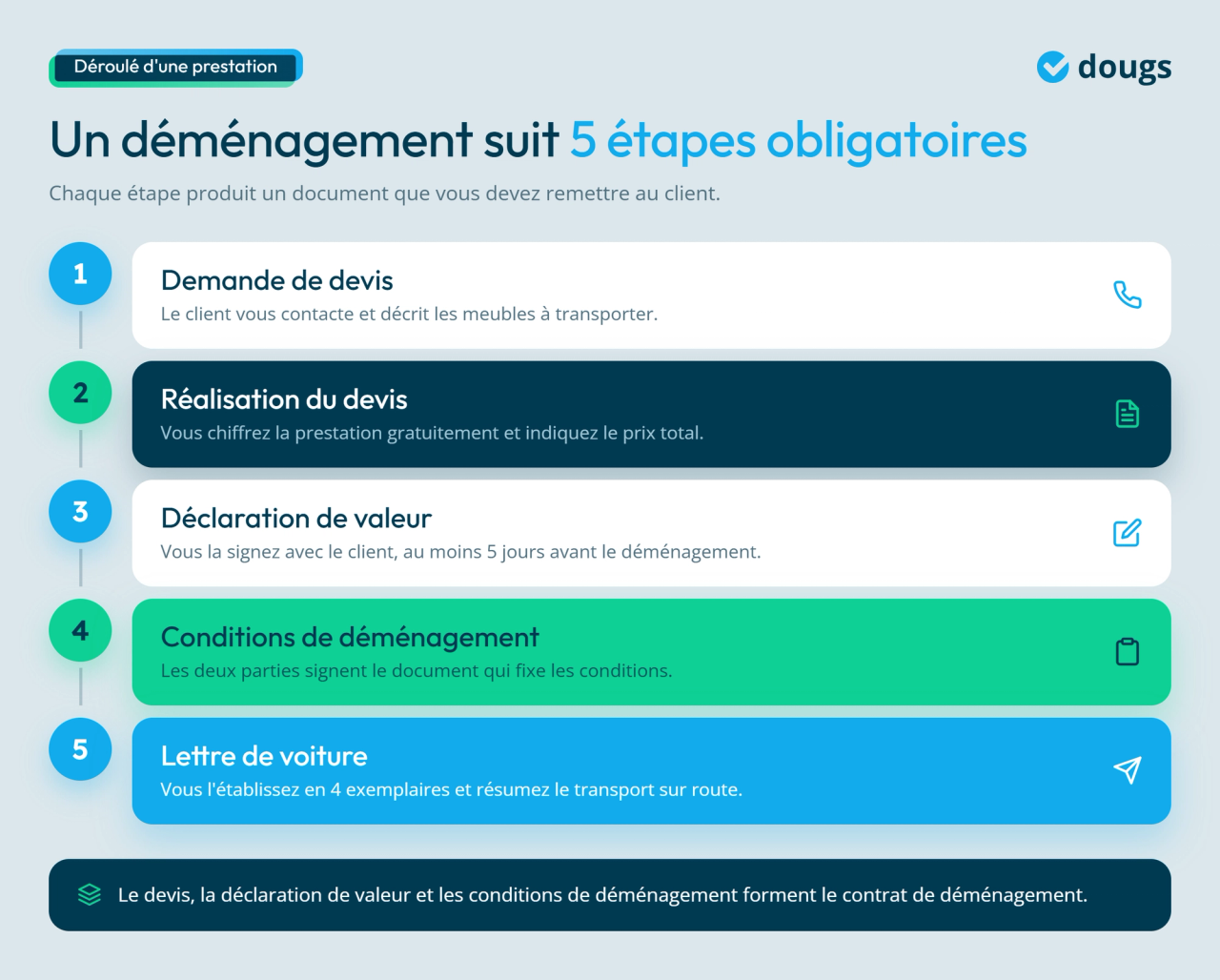 Infographie - Un déménagement suit 5 étapes obligatoires