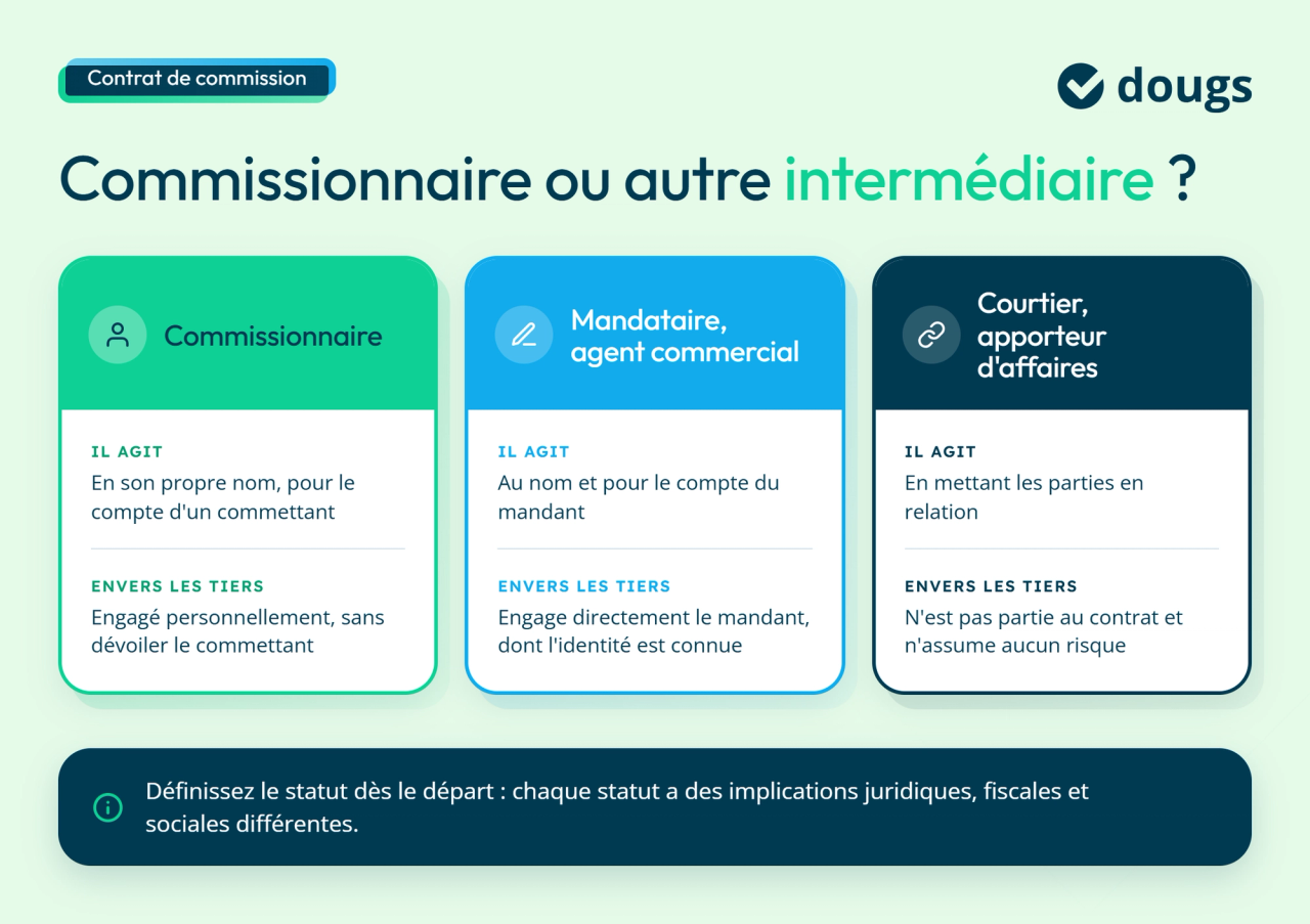 Comparaison : commissionnaire, mandataire et courtier